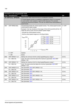 Actual signals and parameters
102
-3 = DI3(INV) See selection DI1(INV).
-4 = DI4(INV) See selection DI1(INV).
-5 = DI5(INV) See selection DI1(INV).
2202 ACCELER TIME 1 Defines the acceleration time 1, that is the time required for the speed to
change from zero to the speed defined by parameter 2008 MAXIMUM FREQ.
- If the speed reference increases faster than the set acceleration rate, the
motor speed follows the acceleration rate.
- If the speed reference increases slower than the set acceleration rate, the
motor speed follows the reference signal.
- If the acceleration time is set too short, the drive automatically prolongs the
acceleration in order not to exceed the drive operating limits.
Actual acceleration time depends on parameter 2204 RAMP SHAPE 1
setting.
5.0 s
0.0…1800.0 s Time
2203 DECELER TIME 1 Defines the deceleration time 1, that is the time required for the speed to
change from the value defined by parameter 2008 MAXIMUM FREQ to zero.
- If the speed reference decreases slower than the set deceleration rate, the
motor speed follows the reference signal.
- If the reference changes faster than the set deceleration rate, the motor
speed follows the deceleration rate.
- If the deceleration time is set too short, the drive automatically prolongs the
deceleration in order not to exceed drive operating limits.
If a short deceleration time is needed for a high inertia application, the drive
should be equipped with a brake resistor.
Actual deceleration time depends on parameter 2204 RAMP SHAPE 1
setting.
5.0 s
0.0…1800.0 s Time
2204 RAMP SHAPE 1 Selects the shape of the acceleration/deceleration ramp 1. The function is
deactivated during emergency stop (2109 EMERG STOP SEL) and jogging
(1010 JOGGING SEL).
0.0 = LINEAR
0.0 = LINEAR
0.0…1000.0 s
0.0 s: Linear ramp. Suitable for steady acceleration or deceleration and for
slow ramps.
0.1…1000.0 s: S-curve ramp. S-curve ramps are ideal for conveyors carrying
fragile loads, or other applications where a smooth transition is required
when changing from one speed to another. The S-curve consists of
symmetrical curves at both ends of the ramp and a linear part in between.
Parameters in the Long parameter mode
Index Name/Selection Description Def
Linear ramp: Par. 2204 = 0 s
S-curve ramp:
Par. 2204  0 s
A rule of thumb
A suitable relation between the
ramp shape time and the
acceleration ramp time is 1/5.
Speed
t
Max
Par. 2202 Par. 2204
 
