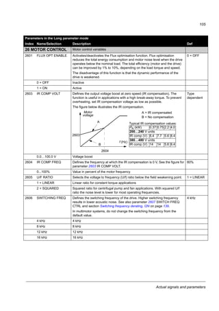 Actual signals and parameters
103
2205 ACCELER TIME 2 Defines the acceleration time 2, that is the time required for the speed to
change from zero to the speed defined by parameter 2008 MAXIMUM FREQ.
See parameter 2202 ACCELER TIME 1.
Acceleration time 2 is used also as jogging acceleration time. See parameter
1010 JOGGING SEL.
60.0 s
0.0…1800.0 s Time
2206 DECELER TIME 2 Defines the deceleration time 2, that is the time required for the speed to
change from the value defined by parameter 2008 MAXIMUM FREQ to zero.
See parameter 2203 DECELER TIME 1.
Deceleration time 2 is used also as jogging deceleration time. See parameter
1010 JOGGING SEL.
60.0 s
0.0…1800.0 s Time
2207 RAMP SHAPE 2 Selects the shape of the acceleration/deceleration ramp 2. The function is
deactivated during emergency stop (2109 EMERG STOP SEL).
Ramp shape 2 is used also as jogging ramp shape time. See parameter 1010
JOGGING SEL.
0.0 = LINEAR
0.0 = LINEAR
0.0…1000.0 s
See parameter 2204 RAMP SHAPE 1.
2208 EMERG DEC TIME Defines the time within which the drive is stopped if an emergency stop is
activated. See parameter 2109 EMERG STOP SEL.
1.0 s
0.0…1800.0 s Time
2209 RAMP INPUT 0 Defines the source for forcing the ramp input to zero. 0 = NOT SEL
0 = NOT SEL Not selected
1 = DI1 Digital input DI1. 1 = ramp input is forced to zero. Ramp output ramps to zero
according to the used ramp time.
2 = DI2 See selection DI1.
3 = DI3 See selection DI1.
4 = DI4 See selection DI1.
5 = DI5 See selection DI1.
-1 = DI1(INV) Inverted digital input DI1. 0 = ramp input is forced to zero. Ramp output
ramps to zero according to the used ramp time.
-2 = DI2(INV) See selection DI1(INV).
-3 = DI3(INV) See selection DI1(INV).
-4 = DI4(INV) See selection DI1(INV).
-5 = DI5(INV) See selection DI1(INV).
Parameters in the Long parameter mode
Index Name/Selection Description Def
 