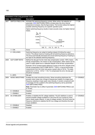 Actual signals and parameters
104
25 CRITICAL SPEEDS Speed bands within which the drive is not allowed to operate.
A Critical Speeds function is available for applications where it is necessary
to avoid certain motor speeds or speed bands because of for example,
mechanical resonance problems. The user can define three critical speeds or
speed bands.
2501 CRIT SPEED SEL Activates/deactivates the critical speeds function. The critical speed function
avoids specific speed ranges.
Example: A fan has vibrations in the range of 18 to 23 Hz and 46 to 52 Hz. To
make the drive to jump over the vibration speed ranges:
- Activate the critical speeds function.
- Set the critical speed ranges as in the figure below.
0 = OFF
0 = OFF Inactive
1 = ON Active
2502 CRIT SPEED 1 LO Defines the minimum limit for critical speed/frequency range 1. 0.0 Hz
0.0…500.0 Hz Limit. The value cannot be above the maximum (parameter 2503 CRIT
SPEED 1 HI).
2503 CRIT SPEED 1 HI Defines the maximum limit for critical speed/frequency range 1. 0.0 Hz
0.0…500.0 Hz Limit. The value cannot be below the minimum (parameter 2502 CRIT
SPEED 1 LO).
2504 CRIT SPEED 2 LO See parameter 2502 CRIT SPEED 1 LO. 0.0 Hz
0.0…500.0 Hz See parameter 2502.
2505 CRIT SPEED 2 HI See parameter 2503 CRIT SPEED 1 HI. 0.0 Hz
0.0…500.0 Hz See parameter 2503.
2506 CRIT SPEED 3 LO See parameter 2502 CRIT SPEED 1 LO. 0.0 Hz
0.0…500.0 Hz See parameter 2502.
2507 CRIT SPEED 3 HI See parameter 2503 CRIT SPEED 1 HI. 0.0 Hz
0.0…500.0 Hz See parameter 2503.
Parameters in the Long parameter mode
Index Name/Selection Description Def
freference (Hz)
18
23
46
52
foutput (Hz) 1 Par. 2502 = 18 Hz
2 Par. 2503 = 23 Hz
3 Par. 2504 = 46 Hz
4 Par. 2505 = 52 Hz
1 2 3 4
 