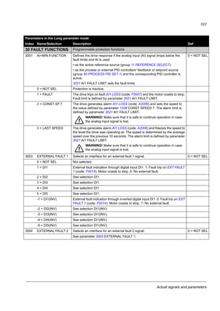 Actual signals and parameters
105
26 MOTOR CONTROL Motor control variables
2601 FLUX OPT ENABLE Activates/deactivates the Flux optimisation function. Flux optimisation
reduces the total energy consumption and motor noise level when the drive
operates below the nominal load. The total efficiency (motor and the drive)
can be improved by 1% to 10%, depending on the load torque and speed.
The disadvantage of this function is that the dynamic performance of the
drive is weakened.
0 = OFF
0 = OFF Inactive
1 = ON Active
2603 IR COMP VOLT Defines the output voltage boost at zero speed (IR compensation). The
function is useful in applications with a high break-away torque. To prevent
overheating, set IR compensation voltage as low as possible.
The figure below illustrates the IR compensation.
Type
dependent
0.0…100.0 V Voltage boost
2604 IR COMP FREQ Defines the frequency at which the IR compensation is 0 V. See the figure for
parameter 2603 IR COMP VOLT.
80%
0...100% Value in percent of the motor frequency
2605 U/F RATIO Selects the voltage to frequency (U/f) ratio below the field weakening point. 1 = LINEAR
1 = LINEAR Linear ratio for constant torque applications
2 = SQUARED Squared ratio for centrifugal pump and fan applications. With squared U/f
ratio the noise level is lower for most operating frequencies.
2606 SWITCHING FREQ Defines the switching frequency of the drive. Higher switching frequency
results in lower acoustic noise. See also parameter 2607 SWITCH FREQ
CTRL and section Switching frequency derating, I2N on page 139.
In multimotor systems, do not change the switching frequency from the
default value.
4 kHz
4 kHz 4 kHz
8 kHz 8 kHz
12 kHz 12 kHz
16 kHz 16 kHz
Parameters in the Long parameter mode
Index Name/Selection Description Def
Motor
f (Hz)
A
B
voltage
A = IR compensated
B = No compensation
2603
2604
Typical IR compensation values:
PN (kW) 0.37 0.75 2.2 4.0
200…240 V units
IR comp (V) 8.4 7.7 5.6 8.4
380…480 V units
IR comp (V) 14 14 5.6 8.4
 