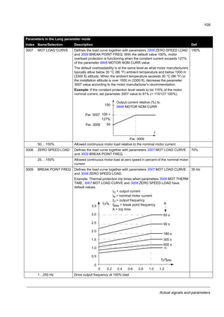 Actual signals and parameters
107
30 FAULT FUNCTIONS Programmable protection functions
3001 AIMIN FUNCTION Defines the drive response if the analog input (AI) signal drops below the
fault limits and AI is used
• as the active reference source (group 11 REFERENCE SELECT)
• as the process or external PID controllers' feedback or setpoint source
(group 40 PROCESS PID SET 1) and the corresponding PID controller is
active.
3021 AI1 FAULT LIMIT sets the fault limits
0 = NOT SEL
0 = NOT SEL Protection is inactive.
1 = FAULT The drive trips on fault AI1 LOSS (code: F0007) and the motor coasts to stop.
Fault limit is defined by parameter 3021 AI1 FAULT LIMIT.
2 = CONST SP 7 The drive generates alarm AI1 LOSS (code: A2006) and sets the speed to
the value defined by parameter 1208 CONST SPEED 7. The alarm limit is
defined by parameter 3021 AI1 FAULT LIMIT.
WARNING! Make sure that it is safe to continue operation in case
the analog input signal is lost.
3 = LAST SPEED The drive generates alarm AI1 LOSS (code: A2006) and freezes the speed to
the level the drive was operating at. The speed is determined by the average
speed over the previous 10 seconds. The alarm limit is defined by parameter
3021 AI1 FAULT LIMIT.
WARNING! Make sure that it is safe to continue operation in case
the analog input signal is lost.
3003 EXTERNAL FAULT 1 Selects an interface for an external fault 1 signal. 0 = NOT SEL
0 = NOT SEL Not selected
1 = DI1 External fault indication through digital input DI1. 1: Fault trip on EXT FAULT
1 (code: F0014). Motor coasts to stop. 0: No external fault.
2 = DI2 See selection DI1.
3 = DI3 See selection DI1.
4 = DI4 See selection DI1.
5 = DI5 See selection DI1.
-1 = DI1(INV) External fault indication through inverted digital input DI1. 0: Fault trip on EXT
FAULT 1 (code: F0014). Motor coasts to stop. 1: No external fault.
-2 = DI2(INV) See selection DI1(INV).
-3 = DI3(INV) See selection DI1(INV).
-4 = DI4(INV) See selection DI1(INV).
-5 = DI5(INV) See selection DI1(INV).
3004 EXTERNAL FAULT 2 Selects an interface for an external fault 2 signal. 0 = NOT SEL
See parameter 3003 EXTERNAL FAULT 1.
Parameters in the Long parameter mode
Index Name/Selection Description Def
 