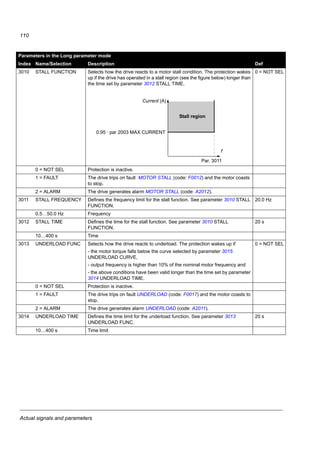 Actual signals and parameters
108
3005 MOT THERM PROT Selects how the drive reacts when motor overtemperature is detected.
The drive calculates the temperature of the motor on the basis of the
following assumptions:
1) The motor is in the ambient temperature of 30 °C when power is applied to
the drive.
2) Motor temperature is calculated using either the user-adjustable (see
parameters 3006 MOT THERM TIME, 3007 MOT LOAD CURVE, 3008
ZERO SPEED LOAD and 3009 BREAK POINT FREQ) or automatically
calculated motor thermal time constant and motor load curve. The load curve
should be adjusted in case the ambient temperature exceeds 30 °C.
1 = FAULT
0 = NOT SEL Protection is inactive.
1 = FAULT The drive trips on fault MOT OVERTEMP (code: F0009) when the
temperature exceeds 110 °C, and the motor coasts to stop.
2 = ALARM The drive generates alarm MOTOR TEMP (code: A2010) when the motor
temperature exceeds 90 °C.
3006 MOT THERM TIME Defines the thermal time constant for the motor thermal model, that is the
time within which the motor temperature has reached 63% of the nominal
temperature with steady load.
For thermal protection according to UL requirements for NEMA class motors,
use the rule of thumb: Motor thermal time = 35 · t6. t6 (in seconds) is
specified by the motor manufacturer as the time the motor can safely operate
at six times its rated current.
Thermal time for a Class 10 trip curve is 350 s, for a Class 20 trip curve
700 s, and for a Class 30 trip curve 1050 s.
500 s
256…9999 s Time constant
Parameters in the Long parameter mode
Index Name/Selection Description Def
Temp. rise
100%
63%
t
t
}
Par. 3006
Motor load
 