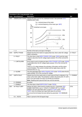 Actual signals and parameters
109
3007 MOT LOAD CURVE Defines the load curve together with parameters 3008 ZERO SPEED LOAD
and 3009 BREAK POINT FREQ. With the default value 100%, motor
overload protection is functioning when the constant current exceeds 127%
of the parameter 9906 MOTOR NOM CURR value.
The default overloadability is at the same level as what motor manufacturers
typically allow below 30 °C (86 °F) ambient temperature and below 1000 m
(3300 ft) altitude. When the ambient temperature exceeds 30 °C (86 °F) or
the installation altitude is over 1000 m (3300 ft), decrease the parameter
3007 value according to the motor manufacturer’s recommendation.
Example: If the constant protection level needs to be 115% of the motor
nominal current, set parameter 3007 value to 91% (= 115/127·100%).
100%
50.…150% Allowed continuous motor load relative to the nominal motor current
3008 ZERO SPEED LOAD Defines the load curve together with parameters 3007 MOT LOAD CURVE
and 3009 BREAK POINT FREQ.
70%
25.…150% Allowed continuous motor load at zero speed in percent of the nominal motor
current
3009 BREAK POINT FREQ Defines the load curve together with parameters 3007 MOT LOAD CURVE
and 3008 ZERO SPEED LOAD.
Example: Thermal protection trip times when parameters 3006 MOT THERM
TIME, 3007 MOT LOAD CURVE and 3008 ZERO SPEED LOAD have
default values.
35 Hz
1…250 Hz Drive output frequency at 100% load
Parameters in the Long parameter mode
Index Name/Selection Description Def
f
150
100 =
50
Par. 3009
Par. 3008
Par. 3007
Output current relative (%) to
9906 MOTOR NOM CURR
127%
60 s
3.5
IO = output current
IN = nominal motor current
fO = output frequency
fBRK = break point frequency
A = trip time
3.0
2.5
2.0
1.5
1.0
0.5
0
0 0.2 0.4 0.8 1.0 1.2
IO/IN
fO/fBRK
90 s
180 s
300 s
600 s
0.6
180 s
A
∞
 