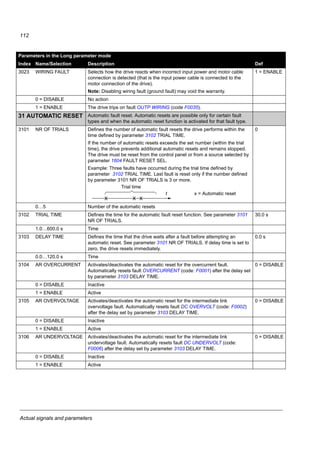 Actual signals and parameters
110
3010 STALL FUNCTION Selects how the drive reacts to a motor stall condition. The protection wakes
up if the drive has operated in a stall region (see the figure below) longer than
the time set by parameter 3012 STALL TIME.
0 = NOT SEL
0 = NOT SEL Protection is inactive.
1 = FAULT The drive trips on fault MOTOR STALL (code: F0012) and the motor coasts
to stop.
2 = ALARM The drive generates alarm MOTOR STALL (code: A2012).
3011 STALL FREQUENCY Defines the frequency limit for the stall function. See parameter 3010 STALL
FUNCTION.
20.0 Hz
0.5…50.0 Hz Frequency
3012 STALL TIME Defines the time for the stall function. See parameter 3010 STALL
FUNCTION.
20 s
10…400 s Time
3013 UNDERLOAD FUNC Selects how the drive reacts to underload. The protection wakes up if
- the motor torque falls below the curve selected by parameter 3015
UNDERLOAD CURVE,
- output frequency is higher than 10% of the nominal motor frequency and
- the above conditions have been valid longer than the time set by parameter
3014 UNDERLOAD TIME.
0 = NOT SEL
0 = NOT SEL Protection is inactive.
1 = FAULT The drive trips on fault UNDERLOAD (code: F0017) and the motor coasts to
stop.
2 = ALARM The drive generates alarm UNDERLOAD (code: A2011).
3014 UNDERLOAD TIME Defines the time limit for the underload function. See parameter 3013
UNDERLOAD FUNC.
20 s
10…400 s Time limit
Parameters in the Long parameter mode
Index Name/Selection Description Def
f
Par. 3011
Stall region
0.95 · par 2003 MAX CURRENT
Current (A)
 