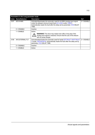 Actual signals and parameters
111
3015 UNDERLOAD CURVE Selects the load curve for the underload function. See parameter 3013
UNDERLOAD FUNC.
1
1…5 Number of the load curve type in the figure
3016 SUPPLY PHASE Selects how the drive reacts to supply phase loss, that is when DC voltage
ripple is excessive.
0 = FAULT
0 = FAULT The drive trips on fault INPUT PHASE LOSS (code: F0022) and the motor
coasts to stop when the DC voltage ripple exceeds 14% of the nominal DC
voltage.
1 = LIMIT/ALARM Drive output current is limited and alarm INPUT PHASE LOSS (code: A2026)
is generated when the DC voltage ripple exceeds 14% of the nominal DC
voltage.
There is a 10 s delay between the activation of the alarm and the output
current limitation. The current is limited until the ripple drops under the
minimum limit, 0.3 · Ihd.
2 = ALARM The drive generates alarm INPUT PHASE LOSS (code: A2026) when the DC
ripple exceeds 14% of the nominal DC voltage.
3017 EARTH FAULT Selects how the drive reacts when an earth (ground) fault is detected in the
motor or the motor cable. The protection is active only during start. An earth
fault in the input power line does not activate the protection
Note: Disabling earth (ground) fault may void the warranty.
1 = ENABLE
0 = DISABLE No action
1 = ENABLE The drive trips on fault EARTH FAULT (code: F0016).
3021 AI1 FAULT LIMIT Defines the fault or alarm level for analog input AI1. If parameter 3001
AIMIN FUNCTION is set to 1 (FAULT), 2 (CONST SP 7) or 3 (LAST
SPEED), the drive generates alarm or fault AI1 LOSS (code: A2006 or
F0007), when the analog input signal falls below the set level.
Do not set this limit below the level defined by parameter 1301 MINIMUM
AI1.
0.0%
0.0…100.0% Value in percent of the full signal range
Parameters in the Long parameter mode
Index Name/Selection Description Def
80
60
40
20
0
2.4 · ƒN
3
2
1 5
4
TM
70%
50%
30%
ƒN
(%)
Underload curve types
f
TM = nominal torque of the motor
ƒN = nominal frequency of the motor (par. 9907)
 