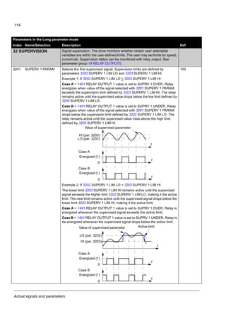 Actual signals and parameters
112
3023 WIRING FAULT Selects how the drive reacts when incorrect input power and motor cable
connection is detected (that is the input power cable is connected to the
motor connection of the drive).
Note: Disabling wiring fault (ground fault) may void the warranty.
1 = ENABLE
0 = DISABLE No action
1 = ENABLE The drive trips on fault OUTP WIRING (code F0035).
31 AUTOMATIC RESET Automatic fault reset. Automatic resets are possible only for certain fault
types and when the automatic reset function is activated for that fault type.
3101 NR OF TRIALS Defines the number of automatic fault resets the drive performs within the
time defined by parameter 3102 TRIAL TIME.
If the number of automatic resets exceeds the set number (within the trial
time), the drive prevents additional automatic resets and remains stopped.
The drive must be reset from the control panel or from a source selected by
parameter 1604 FAULT RESET SEL.
Example: Three faults have occurred during the trial time defined by
parameter 3102 TRIAL TIME. Last fault is reset only if the number defined
by parameter 3101 NR OF TRIALS is 3 or more.
0
0…5 Number of the automatic resets
3102 TRIAL TIME Defines the time for the automatic fault reset function. See parameter 3101
NR OF TRIALS.
30.0 s
1.0…600.0 s Time
3103 DELAY TIME Defines the time that the drive waits after a fault before attempting an
automatic reset. See parameter 3101 NR OF TRIALS. If delay time is set to
zero, the drive resets immediately.
0.0 s
0.0…120.0 s Time
3104 AR OVERCURRENT Activates/deactivates the automatic reset for the overcurrent fault.
Automatically resets fault OVERCURRENT (code: F0001) after the delay set
by parameter 3103 DELAY TIME.
0 = DISABLE
0 = DISABLE Inactive
1 = ENABLE Active
3105 AR OVERVOLTAGE Activates/deactivates the automatic reset for the intermediate link
overvoltage fault. Automatically resets fault DC OVERVOLT (code: F0002)
after the delay set by parameter 3103 DELAY TIME.
0 = DISABLE
0 = DISABLE Inactive
1 = ENABLE Active
3106 AR UNDERVOLTAGE Activates/deactivates the automatic reset for the intermediate link
undervoltage fault. Automatically resets fault DC UNDERVOLT (code:
F0006) after the delay set by parameter 3103 DELAY TIME.
0 = DISABLE
0 = DISABLE Inactive
1 = ENABLE Active
Parameters in the Long parameter mode
Index Name/Selection Description Def
X X X
t
Trial time
x = Automatic reset
 