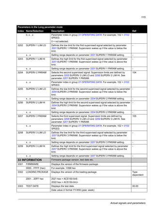 Actual signals and parameters
113
3107 AR AIMIN Activates/deactivates the automatic reset for AIMIN (analog input signal
under the allowed minimum level) fault AI1 LOSS (code: F0007).
Automatically resets the fault after the delay set by parameter 3103 DELAY
TIME.
0 = DISABLE
0 = DISABLE Inactive
1 = ENABLE Active
WARNING! The drive may restart even after a long stop if the
analog input signal is restored. Ensure that the use of this feature
will not cause danger.
3108 AR EXTERNAL FLT Activates/deactivates the automatic reset for faults EXT FAULT 1/EXT FAULT
2 (code: F0014/F0015). Automatically resets the fault after the delay set by
parameter 3103 DELAY TIME.
0 = DISABLE
0 = DISABLE Inactive
1 = ENABLE Active
Parameters in the Long parameter mode
Index Name/Selection Description Def
 
