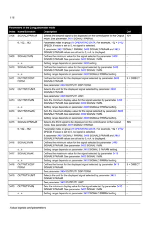 Actual signals and parameters
116
3304 DRIVE RATING Displays the drive current and voltage ratings. 0x0000 hex
0000…FFFF hex Value in format XXXY hex:
XXX = Nominal current of the drive in amperes. An “A” indicates decimal
point. For example if XXX is 8A8, nominal current is 8.8 A.
Y = Nominal voltage of the drive:
1 = 1-phase 200…240 V
2 = 3-phase 200…240 V
4 = 3-phase 380…480 V
34 PANEL DISPLAY Selection of actual signals to be displayed on the panel
3401 SIGNAL1 PARAM Selects the first signal to be displayed on the control panel in the Output
mode.
103
0, 101…162 Parameter index in group 01 OPERATING DATA. For example, 102 = 0102
SPEED. If value is set to 0, no signal is selected.
If parameter 3401 SIGNAL1 PARAM, 3408 SIGNAL2 PARAM and 3415
SIGNAL3 PARAM values are all set to 0, n.A. is displayed.
3402 SIGNAL1 MIN Defines the minimum value for the signal selected by parameter 3401
SIGNAL1 PARAM.
Note: Parameter is not effective if parameter 3404 OUTPUT1 DSP FORM
setting is 9 (DIRECT).
-
x…x Setting range depends on parameter 3401 SIGNAL1 PARAM setting. -
3403 SIGNAL1 MAX Defines the maximum value for the signal selected by parameter 3401
SIGNAL1 PARAM. See the figure for parameter 3402 SIGNAL1 MIN.
Note: Parameter is not effective if parameter 3404 OUTPUT1 DSP FORM
setting is 9 (DIRECT).
-
x…x Setting range depends on parameter 3401 SIGNAL1 PARAM setting. -
Parameters in the Long parameter mode
Index Name/Selection Description Def
LOC
Hz
OUTPUT FWD
491.
3401 3404 3405
Source value
3407
3406
34033402
Display
value
 