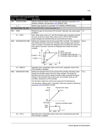 Actual signals and parameters
117
3404 OUTPUT1 DSP
FORM
Defines the format for the displayed signal selected by parameter 3401
SIGNAL1 PARAM.
9 = DIRECT
0 = +/-0 Signed/Unsigned value. Unit is selected by parameter 3405 OUTPUT 1
UNIT.
Example PI (3.14159):
1 = +/-0.0
2 = +/-0.00
3 = +/-0.000
4 = +0
5 = +0.0
6 = +0.00
7 = +0.000
8 = BAR METER Bar graph is not available for this application.
9 = DIRECT Direct value. Decimal point location and units of measure are the same as for
the source signal.
Note: Parameters 3402, 3403 and 3405...3407 are not effective.
3405 OUTPUT1 UNIT Selects the unit for the displayed signal selected by parameter 3401
SIGNAL1 PARAM.
Note: Parameter is not effective if parameter 3404 OUTPUT1 DSP FORM
setting is 9 (DIRECT).
Note: Unit selection does not convert values.
-
0 = NO UNIT No unit selected
1 = A Ampere
2 = V Volt
3 = Hz Hertz
4 = % Percent
5 = s Second
6 = h Hour
7 = rpm Revolutions per minute
8 = kh Kilohour
9 = °C Celsius
11 = mA Milliampere
12 = mV Millivolt
3406 OUTPUT1 MIN Sets the minimum display value for the signal selected by parameter 3401
SIGNAL1 PARAM. See parameter 3402 SIGNAL1 MIN.
Note: Parameter is not effective if parameter 3404 OUTPUT1 DSP FORM
setting is 9 (DIRECT).
-
x…x Setting range depends on parameter 3401 SIGNAL1 PARAM setting. -
3407 OUTPUT1 MAX Sets the maximum display value for the signal selected by parameter 3401
SIGNAL1 PARAM. See parameter 3402 SIGNAL1 MIN.
Note: Parameter is not effective if parameter 3404 OUTPUT1 DSP FORM
setting is 9 (DIRECT).
-
x…x Setting range depends on parameter 3401 SIGNAL1 PARAM setting. -
Parameters in the Long parameter mode
Index Name/Selection Description Def
3404 value Display Range
+/-0 + 3 -32768...+32767
+/-0.0 + 3.1
+/-0.00 + 3.14
+/-0.000 + 3.142
+0 3 0....65535
+0.0 3.1
+0.00 3.14
+0.000 3.142
 
