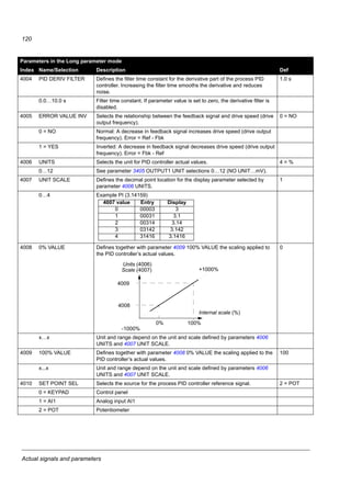 Actual signals and parameters
118
3408 SIGNAL2 PARAM Selects the second signal to be displayed on the control panel in the Output
mode. See parameter 3401 SIGNAL1 PARAM.
104
0, 102…162 Parameter index in group 01 OPERATING DATA. For example, 102 = 0102
SPEED. If value is set to 0, no signal is selected.
If parameter 3401 SIGNAL1 PARAM, 3408 SIGNAL2 PARAM and 3415
SIGNAL3 PARAM values are all set to 0, n.A. is displayed.
3409 SIGNAL2 MIN Defines the minimum value for the signal selected by parameter 3408
SIGNAL2 PARAM. See parameter 3402 SIGNAL1 MIN.
-
x…x Setting range depends on parameter 3408 setting. -
3410 SIGNAL2 MAX Defines the maximum value for the signal selected by parameter 3408
SIGNAL2 PARAM. See parameter 3402 SIGNAL1 MIN.
-
x…x Setting range depends on parameter 3408 SIGNAL2 PARAM setting. -
3411 OUTPUT2 DSP
FORM
Defines the format for the displayed signal selected by parameter 3408
SIGNAL2 PARAM.
9 = DIRECT
See parameter 3404 OUTPUT1 DSP FORM. -
3412 OUTPUT2 UNIT Selects the unit for the displayed signal selected by parameter 3408
SIGNAL2 PARAM.
-
See parameter 3405 OUTPUT1 UNIT. -
3413 OUTPUT2 MIN Sets the minimum display value for the signal selected by parameter 3408
SIGNAL2 PARAM. See parameter 3402 SIGNAL1 MIN.
-
x…x Setting range depends on parameter 3408 SIGNAL2 PARAM setting. -
3414 OUTPUT2 MAX Sets the maximum display value for the signal selected by parameter 3408
SIGNAL2 PARAM. See parameter 3402 SIGNAL1 MIN.
-
x…x Setting range depends on parameter 3408 SIGNAL2 PARAM setting. -
3415 SIGNAL3 PARAM Selects the third signal to be displayed on the control panel in the Output
mode. See parameter 3401 SIGNAL1 PARAM.
105
0, 102…162 Parameter index in group 01 OPERATING DATA. For example, 102 = 0102
SPEED. If value is set to 0, no signal is selected.
If parameter 3401 SIGNAL1 PARAM, 3408 SIGNAL2 PARAM and 3415
SIGNAL3 PARAM values are all set to 0, n.A. is displayed.
3416 SIGNAL3 MIN Defines the minimum value for the signal selected by parameter 3415
SIGNAL3 PARAM. See parameter 3402 SIGNAL1 MIN.
-
x…x Setting range depends on parameter 3415 SIGNAL 3 PARAM setting. -
3417 SIGNAL3 MAX Defines the maximum value for the signal selected by parameter 3415
SIGNAL3 PARAM. See parameter 3402 SIGNAL1 MIN.
-
x…x Setting range depends on parameter 3415 SIGNAL3 PARAM setting. -
3418 OUTPUT3 DSP
FORM
Defines the format for the displayed signal selected by parameter 3415
SIGNAL3 PARAM.
9 = DIRECT
See parameter 3404 OUTPUT1 DSP FORM. -
3419 OUTPUT3 UNIT Selects the unit for the displayed signal selected by parameter 3415
SIGNAL3 PARAM.
-
See parameter 3405 OUTPUT1 UNIT. -
3420 OUTPUT3 MIN Sets the minimum display value for the signal selected by parameter 3415
SIGNAL3 PARAM. See parameter 3402 SIGNAL1 MIN.
-
x…x Setting range depends on parameter 3415 SIGNAL3 PARAM setting. -
Parameters in the Long parameter mode
Index Name/Selection Description Def
 