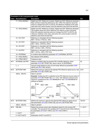 Actual signals and parameters
119
3421 OUTPUT3 MAX Sets the maximum display value for the signal selected by parameter 3415
SIGNAL3 PARAM. See parameter 3402 SIGNAL1 MIN.
-
x…x Setting range depends on parameter 3415 SIGNAL3 PARAM setting. -
40 PROCESS PID SET 1 Process PID (PID1) control parameter set 1.
4001 GAIN Defines the gain for the process PID controller. High gain may cause speed
oscillation.
1.0
0.1…100.0 Gain. When value is set to 0.1, the PID controller output changes one-tenth
as much as the error value. When value is set to 100, the PID controller
output changes one hundred times as much as the error value.
4002 INTEGRATION TIME Defines the integration time for the process PID1 controller. The integration
time defines the rate at which the controller output changes when the error
value is constant. The shorter the integration time, the faster the continuous
error value is corrected. Too short an integration time makes the control
unstable.
60.0 s
0.0…3600.0 s Integration time. If parameter value is set to zero, integration (I-part of the
PID controller) is disabled.
4003 DERIVATION TIME Defines the derivation time for the process PID controller. Derivative action
boosts the controller output if the error value changes. The longer the
derivation time, the more the speed controller output is boosted during the
change. If the derivation time is set to zero, the controller works as a PI
controller, otherwise as a PID controller.
The derivation makes the control more responsive for disturbances.
The derivative is filtered with a 1-pole filter. Filter time constant is defined by
parameter 4004 PID DERIV FILTER.
0.0 s
0.0…10.0 s Derivation time. If parameter value is set to zero, the derivative part of the
PID controller is disabled.
Parameters in the Long parameter mode
Index Name/Selection Description Def
t
4002
A
C (4001 = 1)
B
A = Error
B = Error value step
C = Controller output with gain = 1
D = Controller output with gain = 10D (4001 = 10)
t
100%
4003
t
0%
4001
Process error value
D-part of controller output
Error
PID output
Gain
 