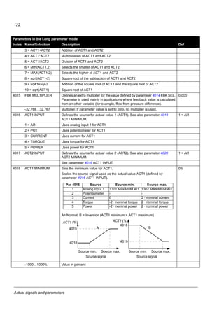Actual signals and parameters
120
4004 PID DERIV FILTER Defines the filter time constant for the derivative part of the process PID
controller. Increasing the filter time smooths the derivative and reduces
noise.
1.0 s
0.0…10.0 s Filter time constant. If parameter value is set to zero, the derivative filter is
disabled.
4005 ERROR VALUE INV Selects the relationship between the feedback signal and drive speed (drive
output frequency).
0 = NO
0 = NO Normal: A decrease in feedback signal increases drive speed (drive output
frequency). Error = Ref - Fbk
1 = YES Inverted: A decrease in feedback signal decreases drive speed (drive output
frequency). Error = Fbk - Ref
4006 UNITS Selects the unit for PID controller actual values. 4 = %
0…12 See parameter 3405 OUTPUT1 UNIT selections 0…12 (NO UNIT…mV).
4007 UNIT SCALE Defines the decimal point location for the display parameter selected by
parameter 4006 UNITS.
1
0…4 Example PI (3.14159)
4008 0% VALUE Defines together with parameter 4009 100% VALUE the scaling applied to
the PID controller’s actual values.
0
x…x Unit and range depend on the unit and scale defined by parameters 4006
UNITS and 4007 UNIT SCALE.
4009 100% VALUE Defines together with parameter 4008 0% VALUE the scaling applied to the
PID controller’s actual values.
100
x...x Unit and range depend on the unit and scale defined by parameters 4006
UNITS and 4007 UNIT SCALE.
4010 SET POINT SEL Selects the source for the process PID controller reference signal. 2 = POT
0 = KEYPAD Control panel
1 = AI1 Analog input AI1
2 = POT Potentiometer
Parameters in the Long parameter mode
Index Name/Selection Description Def
4007 value Entry Display
0 00003 3
1 00031 3.1
2 00314 3.14
3 03142 3.142
4 31416 3.1416
4009
4008
100%0%
-1000%
+1000%
Internal scale (%)
Units (4006)
Scale (4007)
 