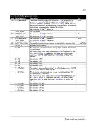 Actual signals and parameters
121
11 = DI3U,4D(RNC) Digital input DI3: Reference increase. Digital input DI4: Reference decrease.
Stop command resets the reference to zero. When this selection becomes
active (in change from EXT1 to EXT2), the reference initializes to the value
used when this control location (and this selection) was active the last time.
12 = DI3U,4D(NC) Digital input DI3: Reference increase. Digital input DI4: Reference decrease.
The program stores the active reference (not reset by a stop command).
When this selection becomes active (in change from EXT1 to EXT2), the
reference initializes to the value used when this control location (and this
selection) was active the last time.
14 = AI1+POT Reference is calculated with the following equation:
REF = AI1(%) + POT(%) - 50%
15 = AI1*POT Reference is calculated with the following equation:
REF = AI(%) · (POT(%) / 50%)
16 = AI1-POT Reference is calculated with the following equation:
REF = AI1(%) + 50% - POT(%)
17 = AI1/POT Reference is calculated with the following equation:
REF = AI1(%) · (50% / POT (%))
19 = INTERNAL A constant value defined by parameter 4011 INTERNAL SETPNT
31 = DI4U,5D(NC) See selection DI3U,4D(NC).
32 = FREQ INPUT Frequency input
4011 INTERNAL SETPNT Selects a constant value as process PID controller reference, when
parameter 4010 SET POINT SEL value is set to 19 (INTERNAL).
40
x…x Unit and range depend on the unit and scale defined by parameters 4006
UNITS and 4007 UNIT SCALE.
4012 SETPOINT MIN Defines the minimum value for the selected PID reference signal source. See
parameter 4010 SET POINT SEL.
0.0%
-500.0…500.0% Value in percent.
Example: Analog input AI1 is selected as the PID reference source (value of
parameter 4010 SET POINT SEL is 1 = AI1). The reference minimum and
maximum correspond to the 1301 MINIMUM AI1 and 1302 MAXIMUM AI1
settings as follows:
4013 SETPOINT MAX Defines the maximum value for the selected PID reference signal source.
See parameters 4010 SET POINT SEL and 4012 SETPOINT MIN.
100.0%
-500.0…500.0% Value in percent
4014 FBK SEL Selects the process actual value (feedback signal) for the process PID
controller: The sources for the variables ACT1 and ACT2 are further defined
by parameters 4016 ACT1 INPUT and 4017 ACT2 INPUT.
1 = ACT1
1 = ACT1 ACT1
2 = ACT1-ACT2 Subtraction of ACT1 and ACT 2
Parameters in the Long parameter mode
Index Name/Selection Description Def
Ref
4013
4012
1301 1302
AI1 (%)
1301 1302
Ref
(MAX)
(MIN)
4013
4012
(MAX)
(MIN)
AI1 (%)
MAX  MIN MIN  MAX
 