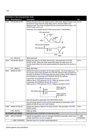 Actual signals and parameters
122
3 = ACT1+ACT2 Addition of ACT1 and ACT2
4 = ACT1*ACT2 Multiplication of ACT1 and ACT2
5 = ACT1/ACT2 Division of ACT1 and ACT2
6 = MIN(ACT1,2) Selects the smaller of ACT1 and ACT2
7 = MAX(ACT1,2) Selects the higher of ACT1 and ACT2
8 = sqrt(ACT1-2) Square root of the subtraction of ACT1 and ACT2
9 = sqA1+sqA2 Addition of the square root of ACT1 and the square root of ACT2
10 = sqrt(ACT1) Square root of ACT1
4015 FBK MULTIPLIER Defines an extra multiplier for the value defined by parameter 4014 FBK SEL.
Parameter is used mainly in applications where feedback value is calculated
from an other variable (for example, flow from pressure difference).
0.000
-32.768…32.767 Multiplier. If parameter value is set to zero, no multiplier is used.
4016 ACT1 INPUT Defines the source for actual value 1 (ACT1). See also parameter 4018
ACT1 MINIMUM.
1 = AI1
1 = AI1 Uses analog input 1 for ACT1
2 = POT Uses potentiometer for ACT1
3 = CURRENT Uses current for ACT1
4 = TORQUE Uses torque for ACT1
5 = POWER Uses power for ACT1
4017 ACT2 INPUT Defines the source for actual value 2 (ACT2). See also parameter 4020
ACT2 MINIMUM.
1 = AI1
See parameter 4016 ACT1 INPUT.
4018 ACT1 MINIMUM Sets the minimum value for ACT1.
Scales the source signal used as the actual value ACT1 (defined by
parameter 4016 ACT1 INPUT).
A= Normal; B = Inversion (ACT1 minimum  ACT1 maximum)
0%
-1000…1000% Value in percent
Parameters in the Long parameter mode
Index Name/Selection Description Def
Par 4016 Source Source min. Source max.
1 Analog input 1 1301 MINIMUM AI1 1302 MAXIMUM AI1
2 Potentiometer - -
3 Current 0 2 · nominal current
4 Torque -2 · nominal torque 2 · nominal torque
5 Power -2 · nominal power 2 · nominal power
4019
4018
4018
4019
ACT1 (%)ACT1 (%)
A B
Source min. Source max. Source min. Source max.
Source signal Source signal
 