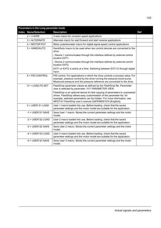 Actual signals and parameters
123
4019 ACT1 MAXIMUM Defines the maximum value for the variable ACT1 if an analog input is
selected as a source for ACT1. See parameter 4016 ACT1 INPUT. The
minimum (4018 ACT1 MINIMUM) and maximum settings of ACT1 define how
the voltage/current signal received from the measuring device is converted to
a percentage value used by the process PID controller.
See parameter 4018 ACT1 MINIMUM.
100%
-1000…1000% Value in percent
4020 ACT2 MINIMUM See parameter 4018 ACT1 MINIMUM. 0%
-1000…1000% See parameter 4018 ACT1 MINIMUM.
4021 ACT2 MAXIMUM See parameter 4019 ACT1 MAXIMUM. 100%
-1000…1000% See parameter 4019 ACT1 MAXIMUM.
4022 SLEEP SELECTION Activates the sleep function and selects the source for the activation input. 0 = NOT SEL
0 = NOT SEL No sleep function selected
1 = DI1 The function is activated/deactivated through digital input DI1. 1 = activation,
0 = deactivation.
The internal sleep criteria set by parameters 4023 PID SLEEP LEVEL and
4025 WAKE-UP DEV are not effective. The sleep start and stop delay
parameters 4024 PID SLEEP DELAY and 4026 WAKE-UP DELAY are
effective.
2 = DI2 See selection 1 (DI1).
3 = DI3 See selection 1 (DI1).
4 = DI4 See selection 1 (DI1).
5 = DI5 See selection 1 (DI1).
7 = INTERNAL Activated and deactivated automatically as defined by parameters 4023 PID
SLEEP LEVEL and 4025 WAKE-UP DEV.
-1 = DI1(INV) The function is activated/deactivated through inverted digital input DI1.
1 = deactivation, 0 = activation.
The internal sleep criteria set by parameters 4023 PID SLEEP LEVEL and
4025 WAKE-UP DEV are not effective. The sleep start and stop delay
parameters 4024 PID SLEEP DELAY and 4026 WAKE-UP DELAY are
effective.
-2 = DI2(INV) See selection DI1(INV).
-3 = DI3(INV) See selection DI1(INV).
-4 = DI4(INV) See selection DI1(INV).
-5 = DI5(INV) See selection DI1(INV).
Parameters in the Long parameter mode
Index Name/Selection Description Def
 