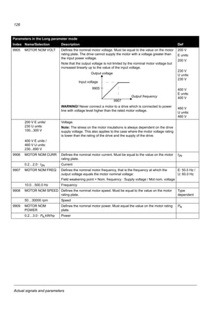 Actual signals and parameters
124
4023 PID SLEEP LEVEL Defines the start limit for the sleep function. If the motor speed is below a set
level (4023) longer than the sleep delay (4024), the drive shifts to the
sleeping mode: The motor is stopped and the control panel shows alarm PID
SLEEP (code: A2018 1)).
Parameter 4022 SLEEP SELECTION must be set to 7 (INTERNAL).
0.0 Hz
0.0…500.0 Hz Sleep start level
4024 PID SLEEP DELAY Defines the delay for the sleep start function. See parameter 4023 PID
SLEEP LEVEL. When the motor speed falls below the sleep level, the
counter starts. When the motor speed exceeds the sleep level, the counter is
reset.
60.0 s
0.0…3600.0 s Sleep start delay
4025 WAKE-UP DEV Defines the wake-up deviation for the sleep function. The drive wakes up if
the process actual value deviation from the PID reference value exceeds the
set wake-up deviation (4025) longer than the wake-up delay (4026). Wake-up
level depends on parameter 4005 ERROR VALUE INV settings.
If parameter 4005 ERROR VALUE INV is set to 0:
Wake-up level = PID reference (4010) - Wake-up deviation (4025).
If parameter 4005 ERROR VALUE INV is set to 1:
Wake-up level = PID reference (4010) + Wake-up deviation (4025)
See also figures for parameter 4023 PID SLEEP LEVEL.
0
x…x Unit and range depend on the unit and scale defined by parameters 4026
WAKE-UP DELAY and 4007 UNIT SCALE.
4026 WAKE-UP DELAY Defines the wake-up delay for the sleep function. See parameter 4023 PID
SLEEP LEVEL.
0.50 s
0.00…60.00 s Wake-up delay
99 START-UP DATA Application macro. Definition of motor set-up data.
9902 APPLIC MACRO Selects the application macro or activates FlashDrop parameter values. See
chapter Application macros on page 69.
1 = ABB
STANDARD
1 = ABB STANDARD Standard macro for constant speed applications
Parameters in the Long parameter mode
Index Name/Selection Description Def
t  4024
t
t  4024
t
4023
4026
4025
PID output level
PID process feedback
PID reference
Stop
Start
4025
4025
t
PID reference
Wake-up level
when 4005 = 1
Wake-up level
when 4005 = 0
 