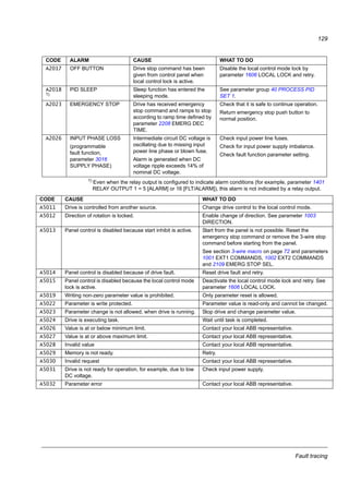 Fault tracing
127
Fault tracing
What this chapter contains
The chapter tells how to reset faults and view fault history. It also lists all alarm and
fault messages including the possible cause and corrective actions.
Safety
WARNING! Only qualified electricians are allowed to maintain the drive. Read the
safety instructions in chapter Safety on page 11 before you work on the drive.
Alarm and fault indications
An alarm or fault message on the panel display indicates abnormal drive status.
Using the information given in this chapter most alarm and fault causes can be
identified and corrected. If not, contact an ABB representative.
How to reset
The drive can be reset either by pressing the keypad key on the control panel,
through digital input, or by switching the supply voltage off for a while. When the fault
has been removed, the motor can be restarted.
Fault history
When a fault is detected, it is stored in the fault history. The latest faults are stored
together with a time stamp.
Parameters 0401 LAST FAULT, 0412 PREVIOUS FAULT 1 and 0413 PREVIOUS
FAULT 2 store the most recent faults. Parameters 0404...0409 show drive operation
data at the time the latest fault occurred.
 