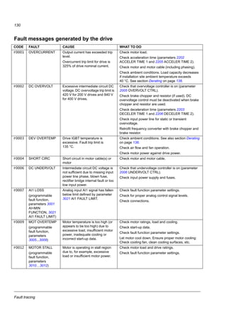 Fault tracing
128
Alarm messages generated by the drive
CODE ALARM CAUSE WHAT TO DO
A2001 OVERCURRENT
(programmable fault
function, parameter
1610 DISPLAY
ALARMS)
Output current limit controller is
active.
Check motor load.
Check acceleration time (parameters 2202
ACCELER TIME 1 and 2205 ACCELER
TIME 2).
Check motor and motor cable (including
phasing).
Check ambient conditions. Load capacity
decreases if installation site ambient
temperature exceeds 40 °C. See section
Derating on page 138.
A2002 OVERVOLTAGE
(programmable fault
function, parameter
1610 DISPLAY
ALARMS)
DC overvoltage controller is
active.
Check deceleration time (parameters 2203
DECELER TIME 1 and 2206 DECELER
TIME 2).
Check input power line for static or transient
overvoltage.
A2003 UNDERVOLTAGE
(programmable fault
function, parameter
1610 DISPLAY
ALARMS)
DC undervoltage controller is
active.
Check input power supply.
A2004 DIRLOCK Change of direction is not
allowed.
Check parameter 1003 DIRECTION
settings.
A2006 AI1 LOSS
(programmable fault
function, parameters
3001 AIMIN
FUNCTION, 3021 AI1
FAULT LIMIT)
Analog input AI1 signal has fallen
below limit defined by parameter
3021 AI1 FAULT LIMIT.
Check fault function parameter settings.
Check for proper analog control signal
levels.
Check connections.
A2009 DEVICE OVERTEMP Drive IGBT temperature is
excessive. Alarm limit is 120 °C.
Check ambient conditions. See also section
Derating on page 138.
Check air flow and fan operation.
Check motor power against drive power.
A2010 MOTOR TEMP
(programmable fault
function, parameters
3005...3009)
Motor temperature is too high (or
appears to be too high) due to
excessive load, insufficient motor
power, inadequate cooling or
incorrect start-up data.
Check motor ratings, load and cooling.
Check start-up data.
Check fault function parameter settings.
Let motor cool down. Ensure proper motor
cooling: Check cooling fan, clean cooling
surfaces, etc.
A2011 UNDERLOAD
(programmable fault
function, parameters
3013...3015)
Motor load is too low due to, for
example, release mechanism in
driven equipment.
Check for problem in driven equipment.
Check fault function parameter settings.
Check motor power against drive power.
A2012 MOTOR STALL
(programmable fault
function, parameters
3010...3012)
Motor is operating in stall region
due to, for example, excessive
load or insufficient motor power.
Check motor load and drive ratings.
Check fault function parameter settings.
A2013
1)
AUTORESET Automatic reset alarm Check parameter group 31 AUTOMATIC
RESET settings.
 