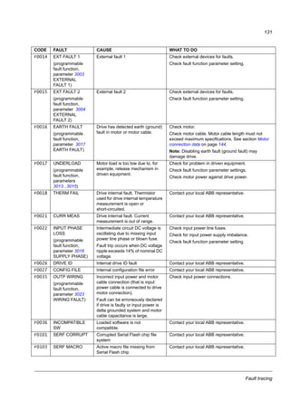 Fault tracing
129
1)
Even when the relay output is configured to indicate alarm conditions (for example, parameter 1401
RELAY OUTPUT 1 = 5 [ALARM] or 16 [FLT/ALARM]), this alarm is not indicated by a relay output.
A2017 OFF BUTTON Drive stop command has been
given from control panel when
local control lock is active.
Disable the local control mode lock by
parameter 1606 LOCAL LOCK and retry.
A2018
1)
PID SLEEP Sleep function has entered the
sleeping mode.
See parameter group 40 PROCESS PID
SET 1.
A2023 EMERGENCY STOP Drive has received emergency
stop command and ramps to stop
according to ramp time defined by
parameter 2208 EMERG DEC
TIME.
Check that it is safe to continue operation.
Return emergency stop push button to
normal position.
A2026 INPUT PHASE LOSS
(programmable
fault function,
parameter 3016
SUPPLY PHASE)
Intermediate circuit DC voltage is
oscillating due to missing input
power line phase or blown fuse.
Alarm is generated when DC
voltage ripple exceeds 14% of
nominal DC voltage.
Check input power line fuses.
Check for input power supply imbalance.
Check fault function parameter setting.
CODE CAUSE WHAT TO DO
A5011 Drive is controlled from another source. Change drive control to the local control mode.
A5012 Direction of rotation is locked. Enable change of direction. See parameter 1003
DIRECTION.
A5013 Panel control is disabled because start inhibit is active. Start from the panel is not possible. Reset the
emergency stop command or remove the 3-wire stop
command before starting from the panel.
See section 3-wire macro on page 72 and parameters
1001 EXT1 COMMANDS, 1002 EXT2 COMMANDS
and 2109 EMERG STOP SEL.
A5014 Panel control is disabled because of drive fault. Reset drive fault and retry.
A5015 Panel control is disabled because the local control mode
lock is active.
Deactivate the local control mode lock and retry. See
parameter 1606 LOCAL LOCK.
A5019 Writing non-zero parameter value is prohibited. Only parameter reset is allowed.
A5022 Parameter is write protected. Parameter value is read-only and cannot be changed.
A5023 Parameter change is not allowed, when drive is running. Stop drive and change parameter value.
A5024 Drive is executing task. Wait until task is completed.
A5026 Value is at or below minimum limit. Contact your local ABB representative.
A5027 Value is at or above maximum limit. Contact your local ABB representative.
A5028 Invalid value Contact your local ABB representative.
A5029 Memory is not ready. Retry.
A5030 Invalid request Contact your local ABB representative.
A5031 Drive is not ready for operation, for example, due to low
DC voltage.
Check input power supply.
A5032 Parameter error Contact your local ABB representative.
CODE ALARM CAUSE WHAT TO DO
 