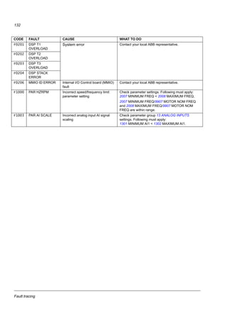 Fault tracing
130
Fault messages generated by the drive
CODE FAULT CAUSE WHAT TO DO
F0001 OVERCURRENT Output current has exceeded trip
level.
Overcurrent trip limit for drive is
325% of drive nominal current.
Check motor load.
Check acceleration time (parameters 2202
ACCELER TIME 1 and 2205 ACCELER TIME 2).
Check motor and motor cable (including phasing).
Check ambient conditions. Load capacity decreases
if installation site ambient temperature exceeds
40 °C. See section Derating on page 138.
F0002 DC OVERVOLT Excessive intermediate circuit DC
voltage. DC overvoltage trip limit is
420 V for 200 V drives and 840 V
for 400 V drives.
Check that overvoltage controller is on (parameter
2005 OVERVOLT CTRL).
Check brake chopper and resistor (if used). DC
overvoltage control must be deactivated when brake
chopper and resistor are used.
Check deceleration time (parameters 2203
DECELER TIME 1 and 2206 DECELER TIME 2).
Check input power line for static or transient
overvoltage.
Retrofit frequency converter with brake chopper and
brake resistor.
F0003 DEV OVERTEMP Drive IGBT temperature is
excessive. Fault trip limit is
135 °C.
Check ambient conditions. See also section Derating
on page 138.
Check air flow and fan operation.
Check motor power against drive power.
F0004 SHORT CIRC Short circuit in motor cable(s) or
motor
Check motor and motor cable.
F0006 DC UNDERVOLT Intermediate circuit DC voltage is
not sufficient due to missing input
power line phase, blown fuse,
rectifier bridge internal fault or too
low input power.
Check that undervoltage controller is on (parameter
2006 UNDERVOLT CTRL).
Check input power supply and fuses.
F0007 AI1 LOSS
(programmable
fault function,
parameters 3001
AIMIN
FUNCTION, 3021
AI1 FAULT LIMIT)
Analog input AI1 signal has fallen
below limit defined by parameter
3021 AI1 FAULT LIMIT.
Check fault function parameter settings.
Check for proper analog control signal levels.
Check connections.
F0009 MOT OVERTEMP
(programmable
fault function,
parameters
3005...3009)
Motor temperature is too high (or
appears to be too high) due to
excessive load, insufficient motor
power, inadequate cooling or
incorrect start-up data.
Check motor ratings, load and cooling.
Check start-up data.
Check fault function parameter settings.
Let motor cool down. Ensure proper motor cooling:
Check cooling fan, clean cooling surfaces, etc.
F0012 MOTOR STALL
(programmable
fault function,
parameters
3010…3012)
Motor is operating in stall region
due to, for example, excessive
load or insufficient motor power.
Check motor load and drive ratings.
Check fault function parameter settings.
 