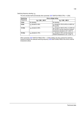 Technical data
137
Technical data
What this chapter contains
The chapter contains the technical specifications of the drive, for example, the
ratings, sizes and technical requirements as well as provisions for fulfilling the
requirements for CE and other marks.
Ratings
Current and power
The current and power ratings are given below. The symbols are described below
the table.
1)
E = EMC filter connected (metal EMC filter screw installed),
U = EMC filter disconnected (plastic EMC filter screw installed), US parametrization.
Type Input Output Frame
sizeACS150- I1N I1N (480 V) I2N I2,1min/10min I2max PN
x = E/U1) A A A A A kW hp
1-phase UN = 200…240 V (200, 208, 220, 230, 240 V)
01x-02A4-2 6.1 - 2.4 3.6 4.2 0.37 0.5 R0
01x-04A7-2 11.4 - 4.7 7.1 8.2 0.75 1 R1
01x-06A7-2 16.1 - 6.7 10.1 11.7 1.1 1.5 R1
01x-07A5-2 16.8 - 7.5 11.3 13.1 1.5 2 R2
01x-09A8-2 21.0 - 9.8 14.7 17.2 2.2 3 R2
3-phase UN = 200…240 V (200, 208, 220, 230, 240 V)
03x-02A4-2 4.3 - 2.4 3.6 4.2 0.37 0.5 R0
03x-03A5-2 6.1 - 3.5 5.3 6.1 0.55 0.75 R0
03x-04A7-2 7.6 - 4.7 7.1 8.2 0.75 1 R1
03x-06A7-2 11.8 - 6.7 10.1 11.7 1.1 1.5 R1
03x-07A5-2 12.0 - 7.5 11.3 13.1 1.5 2 R1
03x-09A8-2 14.3 - 9.8 14.7 17.2 2.2 3 R2
3-phase UN = 380…480 V (380, 400, 415, 440, 460, 480 V)
03x-01A2-4 2.2 1.8 1.2 1.8 2.1 0.37 0.5 R0
03x-01A9-4 3.6 3.0 1.9 2.9 3.3 0.55 0.75 R0
03x-02A4-4 4.1 3.4 2.4 3.6 4.2 0.75 1 R1
03x-03A3-4 6.0 5.0 3.3 5.0 5.8 1.1 1.5 R1
03x-04A1-4 6.9 5.8 4.1 6.2 7.2 1.5 2 R1
03x-05A6-4 9.6 8.0 5.6 8.4 9.8 2.2 3 R1
03x-07A3-4 11.6 9.7 7.3 11.0 12.8 3 4 R1
03x-08A8-4 13.6 11.3 8.8 13.2 15.4 4 5 R1
00353783.xls J
 