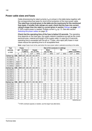 Technical data
138
Symbols
Sizing
Drive sizing is based on the rated motor current and power. To achieve the rated motor power given in
the table, the rated current of the drive must be higher than or equal to the rated motor current. Also the
rated power of the drive must be higher than or equal to compared to the rated motor power. The power
ratings are the same regardless of the supply voltage within one voltage range.
Note 1: The maximum allowed motor shaft power is limited to 1.5 · PN. If the limit is exceeded, motor
torque and current are automatically restricted. The function protects the input bridge of the drive
against overload.
Note 2: The ratings apply at ambient temperature of 40 °C (104 °F).
In multimotor systems, the drive output current rating I2N must be equal to or greater than the calculated
sum of the input currents of all motors.
Derating
I2N: The load capacity decreases if the installation site ambient temperature exceeds 40 °C (104 °F) or
if the altitude exceeds 1000 meters (3300 ft) or the switching frequency is changed from 4 kHz to 8, 12
or 16 kHz.
Temperature derating, I2N
In the temperature range +40 °C…+50 °C (+104 °F…+122 °F), the rated output current (I2N) is
decreased by 1% for every additional 1 °C (1.8 °F). The output current is calculated by multiplying the
current given in the rating table by the derating factor.
Example If the ambient temperature is 50 °C (+122 °F), the derating factor is 100% - 1 · 10 °C =
90% or 0.90. The output current is then 0.90 · I2N.
Altitude derating, I2N
In altitudes 1000…2000 m (3300…6600 ft) above sea level, the derating is 1% for every 100 m (330 ft).
For 3-phase 200 V drives, the maximum altitude is 3000 m (9800 ft) above sea level. In altitudes
2000…3000 m (6600…9800 ft), the derating is 2% for every 100 m (330 ft).
Input
I1N continuous rms input current (for dimensioning cables and fuses)
I1N (480 V) continuous rms input current (for dimensioning cables and fuses) for drives with 480 V
input voltage
Output
I2N continuous rms current. 50% overload is allowed for one minute every ten minutes.
I2,1min/10min maximum (50% overload) current allowed for one minute every ten minutes
I2max maximum output current. Available for two seconds at start, otherwise as long as
allowed by the drive temperature.
PN typical motor power. The kilowatt ratings apply to most IEC 4-pole motors. The
horsepower ratings apply to most NEMA 4-pole motors.
R0…R2 The ACS150 is manufactured in frame sizes R0...R2. Some instructions, technical
data and dimensional drawings which only concern certain frame sizes are marked
with the symbol of the frame size (R0...R2).
%
°C
 