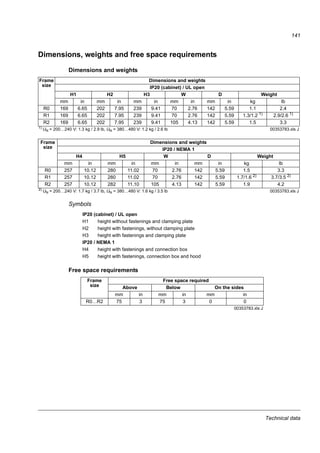 Technical data
139
Switching frequency derating, I2N
The drive derates itself automatically when parameter 2607 SWITCH FREQ CTRL = 1 (ON).
When parameter 2607 SWITCH FREQ CTRL = 2 (ON (LOAD)), the drive controls the switching
frequency towards the selected switching frequency 2606 SWITCHING FREQ if the drive’s internal
temperature allows.
Switching
frequency
Drive voltage rating
UN = 200…240 V UN = 380…480 V
4 kHz No derating No derating
8 kHz I2N derated to 90%. I2N derated to 75% for R0 or to 80% for
R1 and R2.
12 kHz I2N derated to 80%. I2N derated to 50% for R0, or to 65% for
R1 and R2, and the maximum ambient
temperature derated to 30 °C (86 °F).
16 kHz I2N derated to 75%. I2N derated to 50% and the maximum
ambient temperature to 30 °C (86 °F).
 