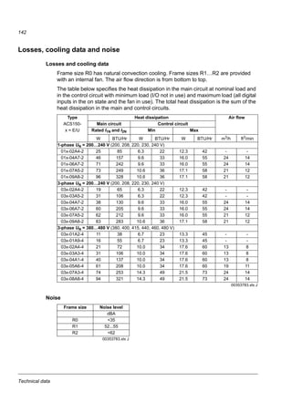 Technical data
140
Power cable sizes and fuses
Cable dimensioning for rated currents (I1N) is shown in the table below together with
the corresponding fuse types for short-circuit protection of the input power cable.
The rated fuse currents given in the table are the maximums for the mentioned
fuse types. If smaller fuse ratings are used, check that the fuse rms current
rating is larger than the rated I1N current given in section Ratings on page 137.
If 150% output power is needed, multiply current I1N by 1.5. See also section
Selecting the power cables on page 30.
Check that the operating time of the fuse is below 0.5 seconds. The operating
time depends on the fuse type, the supply network impedance as well as the cross-
sectional area, material and length of the supply cable. In case the 0.5 seconds
operating time is exceeded with the gG or T fuses, ultra rapid (aR) fuses in most
cases reduce the operating time to an acceptable level.
Note: Larger fuses must not be used when the input power cable is selected according to this table.
1)
If 50% overload capacity is needed, use the larger fuse alternative.
Type
ACS150-
x = E/U
Fuses Size of CU conductor in cablings
gG UL Class
T (600 V)
Supply
(U1, V1, W1)
Motor
(U2, V2, W2)
PE Brake
(BRK+ and BRK-)
A A mm2
AWG mm2
AWG mm2
AWG mm2
AWG
1-phase UN = 200…240 V (200, 208, 220, 230, 240 V)
01x-02A4-2 10 10 2.5 14 0.75 18 2.5 14 2.5 14
01x-04A7-2 16 20 2.5 14 0.75 18 2.5 14 2.5 14
01x-06A7-2 16/20 1)
25 2.5 10 1.5 14 2.5 10 2.5 12
01x-07A5-2 20/25 1) 30 2.5 10 1.5 14 2.5 10 2.5 12
01x-09A8-2 25/35 1)
35 6 10 2.5 12 6 10 6 12
3-phase UN = 200…240 V (200, 208, 220, 230, 240 V)
03x-02A4-2 10 10 2.5 14 0.75 18 2.5 14 2.5 14
03x-03A5-2 10 10 2.5 14 0.75 18 2.5 14 2.5 14
03x-04A7-2 10 15 2.5 14 0.75 18 2.5 14 2.5 14
03x-06A7-2 16 15 2.5 12 1.5 14 2.5 12 2.5 12
03x-07A5-2 16 15 2.5 12 1.5 14 2.5 12 2.5 12
03x-09A8-2 16 20 2.5 12 2.5 12 2.5 12 2.5 12
3-phase UN = 380…480 V (380, 400, 415, 440, 460, 480 V)
03x-01A2-4 10 10 2.5 14 0.75 18 2.5 14 2.5 14
03x-01A9-4 10 10 2.5 14 0.75 18 2.5 14 2.5 14
03x-02A4-4 10 10 2.5 14 0.75 18 2.5 14 2.5 14
03x-03A3-4 10 10 2.5 12 0.75 18 2.5 12 2.5 12
03x-04A1-4 16 15 2.5 12 0.75 18 2.5 12 2.5 12
03x-05A6-4 16 15 2.5 12 1.5 14 2.5 12 2.5 12
03x-07A3-4 16 20 2.5 12 1.5 14 2.5 12 2.5 12
03x-08A8-4 20 25 2.5 12 2.5 12 2.5 12 2.5 12
00353783.xls J
 