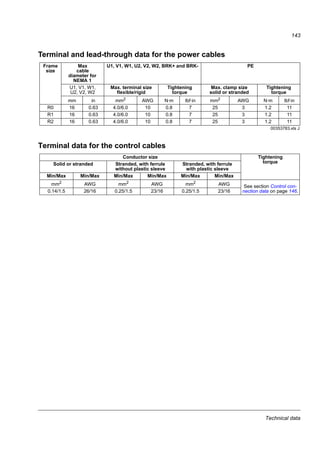 Technical data
141
Dimensions, weights and free space requirements
Dimensions and weights
Symbols
Free space requirements
Frame
size
Dimensions and weights
IP20 (cabinet) / UL open
H1 H2 H3 W D Weight
mm in mm in mm in mm in mm in kg lb
R0 169 6.65 202 7.95 239 9.41 70 2.76 142 5.59 1.1 2.4
R1 169 6.65 202 7.95 239 9.41 70 2.76 142 5.59 1.3/1.2 1)
2.9/2.6 1)
R2 169 6.65 202 7.95 239 9.41 105 4.13 142 5.59 1.5 3.3
1)
UN = 200…240 V: 1.3 kg / 2.9 lb, UN = 380…480 V: 1.2 kg / 2.6 lb 00353783.xls J
Frame
size
Dimensions and weights
IP20 / NEMA 1
H4 H5 W D Weight
mm in mm in mm in mm in kg lb
R0 257 10.12 280 11.02 70 2.76 142 5.59 1.5 3.3
R1 257 10.12 280 11.02 70 2.76 142 5.59 1.7/1.6 2)
3.7/3.5 2)
R2 257 10.12 282 11.10 105 4.13 142 5.59 1.9 4.2
2)
UN = 200…240 V: 1.7 kg / 3.7 lb, UN = 380…480 V: 1.6 kg / 3.5 lb 00353783.xls J
IP20 (cabinet) / UL open
H1 height without fastenings and clamping plate
H2 height with fastenings, without clamping plate
H3 height with fastenings and clamping plate
IP20 / NEMA 1
H4 height with fastenings and connection box
H5 height with fastenings, connection box and hood
Frame
size
Free space required
Above Below On the sides
mm in mm in mm in
R0…R2 75 3 75 3 0 0
00353783.xls J
 