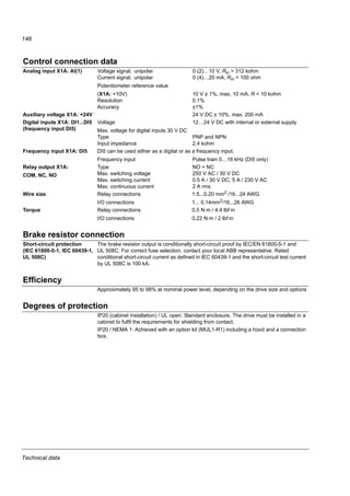 Technical data
144
Electric power network specification
Voltage (U1) 200/208/220/230/240 V AC 1-phase for 200 V AC drives
200/208/220/230/240 V AC 3-phase for 200 V AC drives
380/400/415/440/460/480 V AC 3-phase for 400 V AC drives
Regular 10% variation from converter nominal voltage is allowed as default.
Short-circuit capacity Maximum allowed prospective short-circuit current at the input power connection as
defined in IEC 60439-1 and UL 508C is 100 kA. The drive is suitable for use in a circuit
capable of delivering not more than 100 kA rms symmetrical amperes at the drive
maximum rated voltage.
Frequency 50/60 Hz ± 5%, maximum rate of change 17%/s
Imbalance Max. ±3% of nominal phase-to-phase input voltage
Motor connection data
Motor type AC induction motor
Voltage (U2) 0 to U1, 3-phase symmetrical, Umax at the field weakening point
Short-circuit protection
(IEC 61800-5-1, UL 508C)
The motor output is short-circuit proof by IEC 61800-5-1 and UL 508C.
Frequency Scalar control: 0…500 Hz
Frequency resolution 0.01 Hz
Current See section Ratings on page 137.
Power limit 1.5 · PN
Field weakening point 10…500 Hz
Switching frequency 4, 8, 12 or 16 kHz
Maximum recommended
motor cable length
Operational functionality and motor cable length
The drive is designed to operate with optimum performance with the following maximum
motor cable lengths. The motor cable lengths may be extended with output chokes as
shown in the table.
Frame
size
Maximum motor cable length
m ft
Standard drive, without external options
R0 30 100
R1…R2 50 165
With external output chokes
R0 60 195
R1…R2 100 330
 