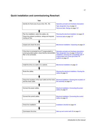 Introduction to the manual
17
Quick installation and commissioning flowchart
Task See
Identify the frame size of your drive: R0…R2. Operation principle and hardware description:
Type designation key on page 22
Technical data: Ratings on page 137
Plan the installation: select the cables, etc.
Check the ambient conditions, ratings and required
cooling air flow.
Planning the electrical installation on page 29
Technical data on page 137
Unpack and check the drive. Mechanical installation: Unpacking on page 24
If the drive is connected to an IT (ungrounded) or
corner-grounded system, check that the internal EMC
filter is not connected.
Operation principle and hardware description:
Type designation key on page 22 Electrical
installation: Checking the compatibility with IT
(ungrounded) and corner-grounded TN
systems on page 40
Install the drive on a wall or in a cabinet. Mechanical installation on page 23
Route the cables. Planning the electrical installation: Routing the
cables on page 34
Check the insulation of the input cable and the motor
and the motor cable.
Electrical installation: Checking the insulation of
the assembly on page 39
Connect the power cables. Electrical installation: Connecting the power
cables on page 41
Connect the control cables. Electrical installation: Connecting the control
cables on page 44
Check the installation. Installation checklist on page 49
Commission the drive. Start-up and control with I/O on page 51
 