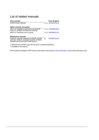 2
List of related manuals
1)
Delivered as a printed copy with the drive or optional equipment.
2)
Available in the Internet.
All manuals are available in PDF format on the Internet. See section Further information on the inside of the back cover.
Drive manuals Code (English)
ACS310 User’s Manual 1), 2) 3AFE68576032
Option manuals and guides
MUL1-R1 Installation instructions for ACS150,
ACS310, ACS320, ACS350 and ACS355
1), 2) 3AFE68642868
MFDT-01 FlashDrop user's manual 1), 2) 3AFE68591074
Maintenance manuals
Guide for capacitor reforming in ACS50, ACS55,
ACS150, ACS310, ACS350, ACS355, ACS550,
ACH550 and R1-R4 OINT-/SINT-boards
2) 3AFE68735190
 