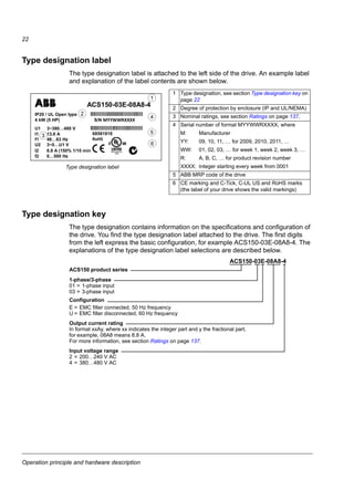 Operation principle and hardware description
22
Type designation label
The type designation label is attached to the left side of the drive. An example label
and explanation of the label contents are shown below.
Type designation key
The type designation contains information on the specifications and configuration of
the drive. You find the type designation label attached to the drive. The first digits
from the left express the basic configuration, for example ACS150-03E-08A8-4. The
explanations of the type designation label selections are described below.
$&61($
,3  8/ 2SHQ WSH OOOOOOOOOOOOOOOOOOOOOOOOOOOOOOOOOOOOOOO
 N:  +3 