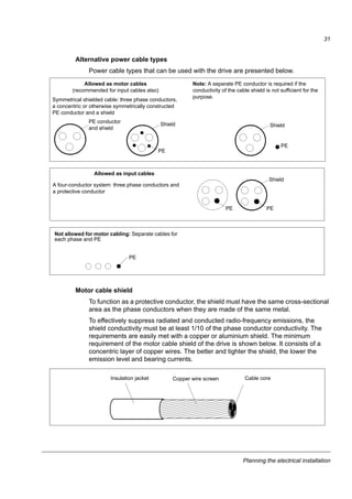 Planning the electrical installation
29
Planning the electrical installation
What this chapter contains
The chapter contains the instructions that you must follow when when checking the
compatibility of the motor and drive, and selecting cables, protections, cable routing
and way of operation for the drive.
Note: The installation must always be designed and made according to applicable
local laws and regulations. ABB does not assume any liability whatsoever for any
installation which breaches the local laws and/or other regulations. Furthermore, if
the recommendations given by ABB are not followed, the drive may experience
problems that the warranty does not cover.
Implementing the AC power line connection
See the requirements in section Electric power network specification on page 144.
Use a fixed connection to the AC power line.
WARNING! As the leakage current of the device typically exceeds 3.5 mA, a fixed
installation is required according to IEC 61800-5-1.
Selecting the supply disconnecting device (disconnecting means)
Install a hand-operated supply disconnecting device (disconnecting means) between
the AC power source and the drive. The disconnecting device must be of a type that
can be locked to the open position for installation and maintenance work.
European union
To meet the European Union Directives, according to standard EN 60204-1, Safety
of Machinery, the disconnecting device must be one of the following types:
• a switch-disconnector of utilization category AC-23B (EN 60947-3)
• a disconnector having an auxiliary contact that in all cases causes switching
devices to break the load circuit before the opening of the main contacts of the
disconnector (EN 60947-3)
• a circuit breaker suitable for isolation in accordance with EN 60947-2.
Other regions
The disconnecting device must conform to the applicable safety regulations.
 