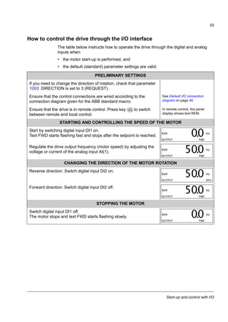 Start-up and control with I/O
53
• motor nominal frequency (parameter 9907 MOTOR NOM
FREQ)
Set the maximum value for external reference REF1
(parameter 1105 REF1 MAX).
Set constant speeds (drive output frequencies) 1, 2 and 3
(parameters 1202 CONST SPEED 1, 1203 CONST SPEED 2
and 1204 CONST SPEED 3).
Set the minimum value (%) corresponding to the minimum
signal for AI(1) (parameter 1301 MINIMUM AI1).
Set the maximum limit for the drive output frequency
(parameter 2008 MAXIMUM FREQ).
Select the motor stop function (parameter 2102 STOP
FUNCTION).
DIRECTION OF THE MOTOR ROTATION
Check the direction of the motor rotation.
• Turn the potentiometer fully counterclockwise.
• If the drive is in remote control (REM shown on the left),
switch to local control by pressing .
• Press to start the motor.
• Turn the potentiometer slightly clockwise until the motor
rotates.
• Check that the actual direction of the motor is the same as
indicated on the display (FWD means forward and REV
reverse).
• Press to stop the motor.
LOC s
PAR FWD
9907
LOC s
PAR FWD
1105
LOC s
PAR FWD
1202
LOC s
PAR FWD
1203
LOC s
PAR FWD
1204
LOC s
PAR FWD
1301
LOC s
PAR FWD
2008
LOC s
PAR FWD
2102
LOC
REM
LOC s
PAR FWD
2102
 