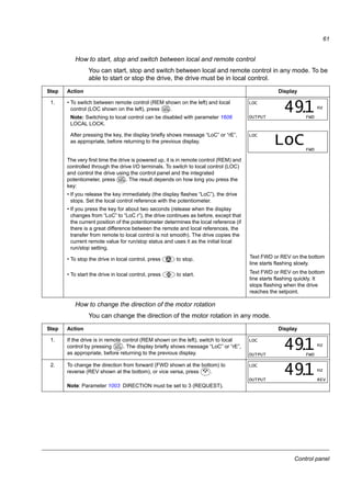 Control panel
59
Operation
You can operate the control panel with the help of menus and keys. You can select
an option, for example, an operation mode or a parameter, by scrolling the and
arrow keys until the option is visible on the display and then pressing the
key.
With the key, you can return to the previous operation level without saving the
made changes.
The ACS150 includes an integrated potentiometer located at the front of the drive. It
is used for setting the frequency reference.
The integrated control panel has six panel modes: Output mode, Reference mode,
Parameter modes (Short parameter and Long parameter modes), Changed
parameters mode and Fault mode. The operation in the first five modes is described
in this chapter. When a fault or alarm occurs, the panel goes automatically to the
Fault mode showing the fault or alarm code. You can reset the fault or alarm in the
Output or Fault mode (see chapter Fault tracing on page 127).
When the power is switched on, the panel is in the Output mode, where you can
start, stop, change the direction, switch between local and remote control, monitor
up to three actual values (one at a time) and set the frequency reference. To perform
other tasks, go first to the Main menu and select the appropriate mode. The figure
below shows how to move between the modes.
LOC
FAULT
FWD
F0007
LOC
MENU FWD
rEF
LOC
MENU FWD
PAr S
LOC
MENU FWD
PAr L
LOC
MENU FWD
PArCh
LOC
Hz
OUTPUT FWD
491.
Output mode (p. 63) Reference mode (p. 64)
Short parameter mode (p. 65)
Long parameter mode (p. 65)
Changed parameters mode (p. 65)
Fault mode (p. 127)
After reset the panel returns to
the previous display.
The panel goes automatically
to the Fault mode.
Main menu
 