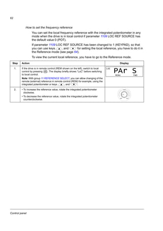 Control panel
60
How to perform common tasks
The table below lists common tasks, the mode in which you can perform them and
the page number where the steps of the task are described in detail.
Task Mode Page
How to switch between local and remote control Any 61
How to start and stop the drive Any 61
How to change the direction of the motor rotation Any 61
How to set the frequency reference Any 62
How to view and set the frequency reference Reference 64
How to browse the monitored signals Output 63
How to change the value of a parameter Short/Long Parameter 65
How to select the monitored signals Short/Long Parameter 66
How to view and edit changed parameters Changed Parameters 67
How to reset faults and alarms Output, Fault 127
 