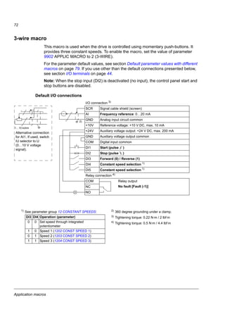 Application macros
70
Summary of I/O connections of application macros
The following table gives the summary of the default I/O connections of all
application macros.
1)
The frequency reference comes from the integrated potentiometer when Hand is selected.
Input/output
Macro
ABB standard 3-wire Alternate
Motor
potentiometer
Hand/Auto PID control
AI Frequency
reference
Frequency
reference
Frequency
reference
- Frequency ref.
(Auto) 1)
Freq. ref.
(Hand) / Proc.
ref. (PID)
DI1 Stop/Start Start (pulse) Start (forward) Stop/Start Stop/Start
(Hand)
Stop/Start
(Hand)
DI2 Forward/
Reverse
Stop (pulse) Start (reverse) Forward/
Reverse
Forward/
Reverse (Hand)
Hand/PID
DI3 Constant speed
input 1
Forward/
Reverse
Constant speed
input 1
Frequency
reference up
Hand/Auto Constant
speed 1
DI4 Constant speed
input 2
Constant speed
input 1
Constant speed
input 2
Frequency
reference down
Forward/
Reverse (Auto)
Run enable
DI5 Ramp pair
selection
Constant speed
input 2
Ramp pair
selection
Constant
speed 1
Stop/Start
(Auto)
Stop/Start (PID)
RO
(COM, NC, NO)
Fault (-1) Fault (-1) Fault (-1) Fault (-1) Fault (-1) Fault (-1)
 