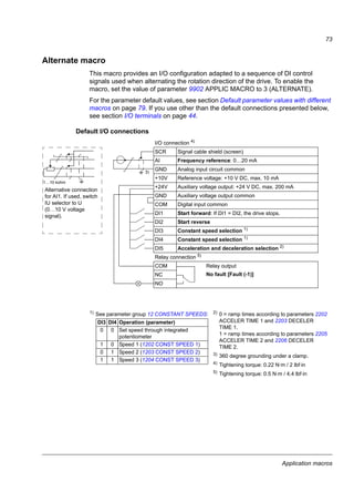 Application macros
71
ABB standard macro
This is the default macro. It provides a general purpose I/O configuration with three
constant speeds. Parameter values are the default values given in chapter Actual
signals and parameters, starting from page 79.
If you use other than the default connections presented below, see section I/O
terminals on page 44.
Default I/O connections
1…10 kohm
I/O connection 4)
SCR Signal cable shield (screen)
AI Frequency reference: 0…20 mA
GND Analog input circuit common
+10V Reference voltage: +10 V DC, max. 10 mA
+24V Auxiliary voltage output: +24 V DC, max. 200 mA
GND Auxiliary voltage output common
COM Digital input common
DI1 Stop (0) / Start (1)
DI2 Forward (0) / Reverse (1)
DI3 Constant speed selection 1)
DI4 Constant speed selection 1)
DI5 Acceleration and deceleration selection 2)
Relay connection 5)
COM Relay output
No fault [Fault (-1)]NC
NO
3)
Alternative connection
for AI1. If used, switch
IU selector to U
(0…10 V voltage
signal).
1)
See parameter group 12 CONSTANT SPEEDS: 2)
0 = ramp times according to parameters 2202
ACCELER TIME 1 and 2203 DECELER TIME 1.
1 = ramp times according to parameters 2205
ACCELER TIME 2 and 2206 DECELER TIME 2.
3) 360 degree grounding under a clamp.
4) Tightening torque: 0.22 N·m / 2 lbf·in
5)
Tightening torque: 0.5 N·m / 4.4 lbf·in
DI3 DI4 Operation (parameter)
0 0 Set speed through integrated
potentiometer
1 0 Speed 1 (1202 CONST SPEED 1)
0 1 Speed 2 (1203 CONST SPEED 2)
1 1 Speed 3 (1204 CONST SPEED 3)
 