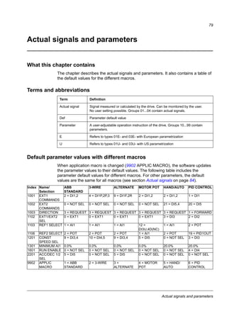 Application macros
77
User macros
In addition to the standard application macros, it is possible to create three user
macros. The user macro allows the user to save the parameter settings, including
group 99 START-UP DATA, into the permanent memory and recall the data at a later
time. The panel reference is also saved if the macro is saved and loaded in local
control. The remote control setting is saved into the user macro, but the local control
setting is not.
The steps below show how to create and recall User macro 1. The procedure for the
other two user macros is identical, only the parameter 9902 APPLIC MACRO values
are different.
To create User macro 1:
• Adjust the parameters.
• Save the parameter settings to the permanent memory by changing parameter
9902 APPLIC MACRO to -1 (USER S1 SAVE).
• Press to save.
To recall User macro 1:
• Change parameter 9902 APPLIC MACRO to 0 (USER S1 LOAD).
• Press to load.
Note: User macro load restores the parameter settings including group 99 START-
UP DATA. Check that the settings correspond to the motor used.
Hint: The user can for example switch the drive between three motors without
having to adjust the motor parameters every time the motor is changed. The user
needs only to adjust the settings once for each motor and then to save the data as
three user macros. When the motor is changed, only the corresponding user macro
needs to be loaded, and the drive is ready to operate.
ENTER
MENU
ENTER
MENU
 