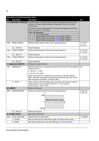 Actual signals and parameters
80
Parameters in the Short parameter mode
The following table describes the parameters that are visible in the Short parameter
mode. See section Parameter modes on page 65 for how to select the parameter
mode. All parameters are presented in detail in section Parameters in the Long
parameter mode, starting on page 86.
Parameters in the Short parameter mode
No. Name/Value Description Def
99 START-UP DATA Application macro. Definition of motor set-up data.
9902 APPLIC MACRO Selects the application macro or activates FlashDrop parameter values. See
chapter Application macros on page 69.
1 = ABB
STANDARD
1 = ABB STANDARD Standard macro for constant speed applications
2 = 3-WIRE 3-wire macro for constant speed applications
3 = ALTERNATE Alternate macro for start forward and start reverse applications
4 = MOTOR POT Motor potentiometer macro for digital signal speed control applications
5 = HAND/AUTO Hand/Auto macro to be used when two control devices are connected to the
drive:
- Device 1 communicates through the interface defined by external control
location EXT1.
- Device 2 communicates through the interface defined by external control
location EXT2.
EXT1 or EXT2 is active at a time. Switching between EXT1/2 through digital
input.
6 = PID CONTROL PID control. For applications in which the drive controls a process value. For
example, pressure control by the drive running the pressure boost pump.
Measured pressure and the pressure reference are connected to the drive.
31 = LOAD FD SET FlashDrop parameter values as defined by the FlashDrop file.
FlashDrop is an optional device for fast copying of parameters to unpowered
drives. FlashDrop allows easy customisation of the parameter list, for
example, selected parameters can be hidden. For more information, see
MFDT-01 FlashDrop user’s manual (3AFE68591074 [English]).
0 = USER S1 LOAD User 1 macro loaded into use. Before loading, check that the saved
parameter settings and the motor model are suitable for the application.
-1 = USER S1 SAVE Save User 1 macro. Stores the current parameter settings and the motor
model.
-2 = USER S2 LOAD User 2 macro loaded into use. Before loading, check that the saved
parameter settings and the motor model are suitable for the application.
-3 = USER S2 SAVE Save User 2 macro. Stores the current parameter settings and the motor
model.
-4 = USER S3 LOAD User 3 macro loaded into use. Before loading, check that the saved
parameter settings and the motor model are suitable for the application.
-5 = USER S3 SAVE Save User 3 macro. Stores the current parameter settings and the motor
model.
 