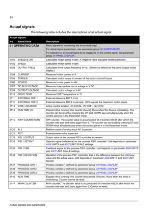 Actual signals and parameters
82
12 CONSTANT SPEEDS Constant speeds. Constant speed activation overrides the external speed
reference. Constant speed selections are ignored if drive is in the local
control mode.
As default constant speed selection is made through digital inputs DI3 and
DI4.1 = DI active, 0 = DI inactive.
1202 CONST SPEED 1 Defines constant speed 1 (that is drive output frequency). E: 5.0 Hz /
U: 6.0 Hz
0.0…500.0 Hz Output frequency
1203 CONST SPEED 2 Defines constant speed 2 (that is drive output frequency). E: 10.0 Hz /
U: 12.0 Hz
0.0…500.0 Hz Output frequency
1204 CONST SPEED 3 Defines constant speed 3 (that is drive output frequency). E: 15.0 Hz /
U: 18.0 Hz
0.0…500.0 Hz Output frequency
13 ANALOG INPUTS Analog input signal minimum
1301 MINIMUM AI1 Defines the minimum % value that corresponds to minimum mA/(V) signal for
analog input AI1.
0...20 mA 0...100%
4...20 mA 20...100%
When analog input AI1 is selected as the source for external reference
REF1, the value corresponds to the minimum reference value, that is 0 Hz.
See the figure for parameter 1105 REF1 MAX.
0%
0…100.0% Value in percent of the full signal range. Example: If the minimum value for
analog input is 4 mA, the percent value for 0…20 mA range is:
(4 mA / 20 mA) · 100% = 20%
20 LIMITS Maximum frequency
2008 MAXIMUM FREQ Defines the maximum limit for the drive output frequency. E: 50.0 Hz /
U: 60.0 Hz
0.0…500.0 Hz Maximum frequency
21 START/STOP Stop mode of the motor
2102 STOP FUNCTION Selects the motor stop function. 1 = COAST
1 = COAST Stop by cutting off the motor power supply. The motor coasts to stop.
2 = RAMP Stop along a linear ramp. See parameter group 22 ACCEL/DECEL.
Parameters in the Short parameter mode
No. Name/Value Description Def
DI3 DI4 Operation
0 0 No constant speed
1 0 Speed defined by parameter 1202 CONST SPEED 1
0 1 Speed defined by parameter 1203 CONST SPEED 2
1 1 Speed defined by parameter 1204 CONST SPEED 3
=
=
-(2008)
2008
Allowed frequency range
f
t
0
 