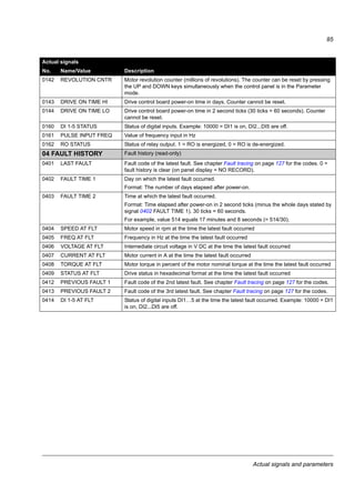 Actual signals and parameters
83
22 ACCEL/DECEL Acceleration and deceleration times
2202 ACCELER TIME 1 Defines the acceleration time 1, that is the time required for the speed to
change from zero to the speed defined by parameter 2008 MAXIMUM FREQ.
- If the speed reference increases faster than the set acceleration rate, the
motor speed follows the acceleration rate.
- If the speed reference increases slower than the set acceleration rate, the
motor speed follows the reference signal.
- If the acceleration time is set too short, the drive automatically prolongs the
acceleration in order not to exceed the drive operating limits.
5.0 s
0.0…1800.0 s Time
2203 DECELER TIME 1 Defines the deceleration time 1, that is the time required for the speed to
change from the value defined by parameter 2008 MAXIMUM FREQ to zero.
- If the speed reference decreases slower than the set deceleration rate, the
motor speed follows the reference signal.
- If the reference changes faster than the set deceleration rate, the motor
speed follows the deceleration rate.
- If the deceleration time is set too short, the drive automatically prolongs the
deceleration in order not to exceed drive operating limits.
If a short deceleration time is needed for a high inertia application, the drive
should be equipped a brake resistor.
5.0 s
0.0…1800.0 s Time
Parameters in the Short parameter mode
No. Name/Value Description Def
 