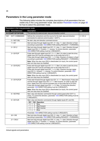 Actual signals and parameters
84
Actual signals
The following table includes the descriptions of all actual signal.
Actual signals
No. Name/Value Description
01 OPERATING DATA Basic signals for monitoring the drive (read-only).
For actual signal supervision, see parameter group 32 SUPERVISION.
For selection of an actual signal to be displayed on the control panel, see parameter
group 34 PANEL DISPLAY.
0101 SPEED  DIR Calculated motor speed in rpm. A negative value indicates reverse direction.
0102 SPEED Calculated motor speed in rpm.
0103 OUTPUT FREQ Calculated drive output frequency in Hz. (Shown by default on the panel Output mode
display.)
0104 CURRENT Measured motor current in A
0105 TORQUE Calculated motor torque in percent of the motor nominal torque
0106 POWER Measured motor power in kW
0107 DC BUS VOLTAGE Measured intermediate circuit voltage in V DC
0109 OUTPUT VOLTAGE Calculated motor voltage in V AC
0110 DRIVE TEMP Measured IGBT temperature in °C
0111 EXTERNAL REF 1 External reference REF1 in Hz
0112 EXTERNAL REF 2 External reference REF2 in percent. 100% equals the maximum motor speed.
0113 CTRL LOCATION Active control location. (0) LOCAL; (1) EXT1; (2) EXT2.
0114 RUN TIME (R) Elapsed drive running time counter (hours). Runs when the drive is modulating. The
counter can be reset by pressing the UP and DOWN keys simultaneously when the
control panel is in the Parameter mode.
0115 KWH COUNTER (R) kWh counter. The counter value is accumulated till it reaches 65535 after which the
counter rolls over and starts again from 0. The counter can be reset by pressing UP and
DOWN keys simultaneously when the control panel is in the Parameter mode.
0120 AI 1 Relative value of analog input AI1 in percent
0121 POT Potentiometer value in percent
0126 PID 1 OUTPUT Output value of the process PID1 controller in percent
0128 PID 1 SETPNT Setpoint signal (reference) for the process PID1 controller. Unit depends on parameter
4006 UNITS and 4007 UNIT SCALE settings.
0130 PID 1 FBK Feedback signal for the process PID1 controller. Unit depends on parameter 4006 UNITS
and 4007 UNIT SCALE settings.
0132 PID 1 DEVIATION Deviation of the process PID1 controller, that is the difference between the reference
value and the actual value. Unit depends on parameter 4006 UNITS and 4007 UNIT
SCALE.
0137 PROCESS VAR 1 Process variable 1 defined by parameter group 34 PANEL DISPLAY
0138 PROCESS VAR 2 Process variable 2 defined by parameter group 34 PANEL DISPLAY
0139 PROCESS VAR 3 Process variable 3 defined by parameter group 34 PANEL DISPLAY
0140 RUN TIME Elapsed drive running time counter (thousands of hours). Runs when the drive is
modulating. Counter cannot be reset.
0141 MWH COUNTER MWh counter. The counter value is accumulated till it reaches 65535 after which the
counter rolls over and starts again from 0. Cannot be reset.
 