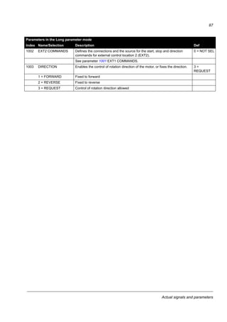 Actual signals and parameters
85
0142 REVOLUTION CNTR Motor revolution counter (millions of revolutions). The counter can be reset by pressing
the UP and DOWN keys simultaneously when the control panel is in the Parameter
mode.
0143 DRIVE ON TIME HI Drive control board power-on time in days. Counter cannot be reset.
0144 DRIVE ON TIME LO Drive control board power-on time in 2 second ticks (30 ticks = 60 seconds). Counter
cannot be reset.
0160 DI 1-5 STATUS Status of digital inputs. Example: 10000 = DI1 is on, DI2...DI5 are off.
0161 PULSE INPUT FREQ Value of frequency input in Hz
0162 RO STATUS Status of relay output. 1 = RO is energized, 0 = RO is de-energized.
04 FAULT HISTORY Fault history (read-only)
0401 LAST FAULT Fault code of the latest fault. See chapter Fault tracing on page 127 for the codes. 0 =
fault history is clear (on panel display = NO RECORD).
0402 FAULT TIME 1 Day on which the latest fault occurred.
Format: The number of days elapsed after power-on.
0403 FAULT TIME 2 Time at which the latest fault occurred.
Format: Time elapsed after power-on in 2 second ticks (minus the whole days stated by
signal 0402 FAULT TIME 1). 30 ticks = 60 seconds.
For example, value 514 equals 17 minutes and 8 seconds (= 514/30).
0404 SPEED AT FLT Motor speed in rpm at the time the latest fault occurred
0405 FREQ AT FLT Frequency in Hz at the time the latest fault occurred
0406 VOLTAGE AT FLT Intemediate circuit voltage in V DC at the time the latest fault occurred
0407 CURRENT AT FLT Motor current in A at the time the latest fault occurred
0408 TORQUE AT FLT Motor torque in percent of the motor nominal torque at the time the latest fault occurred
0409 STATUS AT FLT Drive status in hexadecimal format at the time the latest fault occurred
0412 PREVIOUS FAULT 1 Fault code of the 2nd latest fault. See chapter Fault tracing on page 127 for the codes.
0413 PREVIOUS FAULT 2 Fault code of the 3rd latest fault. See chapter Fault tracing on page 127 for the codes.
0414 DI 1-5 AT FLT Status of digital inputs DI1…5 at the time the latest fault occurred. Example: 10000 = DI1
is on, DI2...DI5 are off.
Actual signals
No. Name/Value Description
 