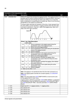 Actual signals and parameters
86
Parameters in the Long parameter mode
The following table includes the complete descriptions of all parameters that are
visible only in the Long parameter mode. See section Parameter modes on page 65
for how to select the parameter mode.
Parameters in the Long parameter mode
Index Name/Selection Description Def
10 START/STOP/DIR The sources for external start, stop and direction control
1001 EXT1 COMMANDS Defines the connections and the source for the start, stop and direction
commands for external control location 1 (EXT1).
2 = DI1,2
0 = NOT SEL No start, stop and direction command source
1 = DI1 Start and stop through digital input DI1. 0 = stop, 1 = start. Direction is fixed
according to parameter 1003 DIRECTION (setting REQUEST = FORWARD).
2 = DI1,2 Start and stop through digital input DI1. 0 = stop, 1 = start. Direction through
digital input DI2. 0 = forward, 1 = reverse. To control direction, parameter
1003 DIRECTION setting must be 3 (REQUEST).
3 = DI1P,2P Pulse start through digital input DI1. 0 - 1: Start. (In order to start the drive,
digital input DI2 must be activated prior to the pulse fed to DI1.)
Pulse stop through digital input DI2. 1 - 0: Stop. Direction of rotation is fixed
according to parameter 1003 DIRECTION (setting REQUEST = FORWARD).
Note: When the stop input (DI2) is deactivated (no input), the control panel
start and stop keys are disabled.
4 = DI1P,2P,3 Pulse start through digital input DI1. 0 - 1: Start. (In order to start the drive,
digital input DI2 must be activated prior to the pulse fed to DI1.)
Pulse stop through digital input DI2. 1 - 0: Stop. Direction through digital
input DI3. 0 = forward, 1 = reverse. To control direction, parameter 1003
DIRECTION setting must be 3 (REQUEST).
Note: When the stop input (DI2) is deactivated (no input), the control panel
start and stop keys are disabled.
5 = DI1P,2P,3P Pulse start forward through digital input DI1. 0 - 1: Start forward. Pulse start
reverse through digital input DI2. 0 - 1: Start reverse. (In order to start the
drive, digital input DI3 must be activated prior to the pulse fed to DI1/DI2).
Pulse stop through digital input DI3. 1 - 0: Stop. To control the direction,
parameter 1003 DIRECTION setting must be 3 (REQUEST).
Note: When the stop input (DI3) is deactivated (no input), the control panel
start and stop keys are disabled.
8 = KEYPAD Start, stop and direction commands through control panel when EXT1 is
active. To control the direction, parameter 1003 DIRECTION setting must be
3 (REQUEST).
9 = DI1F,2R Start, stop and direction commands through digital inputs DI1 and DI2.
Parameter 1003 DIRECTION setting must be 3 (REQUEST).
20 = DI5 Start and stop through digital input DI5. 0 = stop, 1 = start. Direction is fixed
according to parameter 1003 DIRECTION (setting REQUEST = FORWARD).
21 = DI5,4 Start and stop through digital input DI5. 0 = stop, 1 = start. Direction through
digital input DI4. 0 = forward, 1 = reverse. To control direction, parameter
1003 DIRECTION setting must be 3 (REQUEST).
DI1 DI2 Operation
0 0 Stop
1 0 Start forward
0 1 Start reverse
1 1 Stop
 