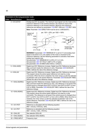Actual signals and parameters
88
1010 JOGGING SEL Defines the signal that activates the jogging function. The jogging function is
typically used to control a cyclical movement of a machine section. One push
button controls the drive through the whole cycle: When it is on, the drive
starts, accelerates to a preset speed at a preset rate. When it is off, the drive
decelerates to zero speed at a preset rate.
The figure below describes the operation of the drive. It also represent how
the drive shifts to normal operation (= jogging inactive) when the drive start
command is switched on. Jog cmd = state of the jogging input, Start cmd =
state of the drive start command.
Note: The jogging is not operational when the drive start command is on.
Note: The jogging speed overrides the constant speeds (12 CONSTANT
SPEEDS).
Note: The ramp shape time (2207 RAMP SHAPE 2) must be set to zero
during jogging (that is, linear ramp).
Jogging speed is defined by parameter 1208 CONST SPEED 7, acceleration
and deceleration times are defined by parameters 2205 ACCELER TIME 2
and 2206 DECERLER TIME 2. See also parameter 2112 ZERO SPEED
DELAY.
0 = NOT SEL
1 = DI1 Digital input DI1. 0 = jogging inactive, 1 = jogging active.
2 = DI2 See selection DI1.
3 = DI3 See selection DI1.
4 = DI4 See selection DI1.
5 = DI5 See selection DI1.
Parameters in the Long parameter mode
Index Name/Selection Description Def
t
Speed
1 2 3 4 5 6 7 8 9 10
Phase Jog
cmd
Start
cmd
Description
1-2 1 0 Drive accelerates to the jogging speed along the
acceleration ramp of the jogging function.
2-3 1 0 Drive runs at the jogging speed.
3-4 0 0 Drive decelerates to zero speed along the deceleration
ramp of the jogging function.
4-5 0 0 Drive is stopped.
5-6 1 0 Drive accelerates to the jogging speed along the
acceleration ramp of the jogging function.
6-7 1 0 Drive runs at the jogging speed.
7-8 x 1 Normal operation overrides the jogging. Drive
accelerates to the speed reference along the active
acceleration ramp.
8-9 x 1 Normal operation overrides the jogging. Drive follows
the speed reference.
9-10 0 0 Drive decelerates to zero speed along the active
deceleration ramp.
10- 0 0 Drive is stopped.
x = State can be either 1 or 0.
 