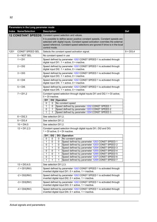 Actual signals and parameters
90
3 = AI1/JOYST Analog input AI1 as joystick. The minimum input signal runs the motor at the
maximum reference in the reverse direction, the maximum input at the
maximum reference in the forward direction. Minimum and maximum
references are defined by parameters 1104 REF1 MIN and 1105 REF1 MAX.
Note: Parameter 1003 DIRECTION must be set to 3 (REQUEST).
WARNING! If parameter 1301 MINIMUM AI1 is set to 0 V and analog input
signal is lost (that is 0 V), the rotation of the motor is reversed to the
maximum reference. Set the following parameters to activate a fault when
analog input signal is lost:
Set parameter 1301 MINIMUM AI1 to 20% (2 V or 4 mA).
Set parameter 3021 AI1 FAULT LIMIT to 5% or higher.
Set parameter 3001 AIMIN FUNCTION to 1 (FAULT).
5 = DI3U,4D(R) Digital input DI3: Reference increase. Digital input DI4: Reference decrease.
Stop command resets the reference to zero. Parameter 2205 ACCELER
TIME 2 defines the rate of the reference change.
6 = DI3U,4D Digital input DI3: Reference increase. Digital input DI4: Reference decrease.
The program stores the active speed reference (not reset by a stop
command). When the drive is restarted, the motor ramps up with the selected
acceleration rate to the stored reference. Parameter 2205 ACCELER TIME2
defines the rate of the reference change.
11 = DI3U,4D(RNC) Digital input DI3: Reference increase. Digital input DI4: Reference decrease.
Stop command resets the reference to zero. The reference is not saved if the
control source is changed (from EXT1 to EXT2, from EXT2 to EXT1 or from
LOC to REM). Parameter 2205 ACCELER TIME 2 defines the rate of the
reference change.
12 = DI3U,4D(NC) Digital input DI3: Reference increase. Digital input DI4: Reference decrease.
The program stores the active speed reference (not reset by a stop
command). The reference is not saved if the control source is changed (from
EXT1 to EXT2, from EXT2 to EXT1 or from LOC to REM). When the drive is
restarted, the motor ramps up with the selected acceleration rate to the
stored reference. Parameter 2205 ACCELER TIME 2 defines the rate of the
reference change.
14 = AI1+POT Reference is calculated with the following equation:
REF = AI1(%) + POT(%) - 50%
16 = AI1-POT Reference is calculated with the following equation:
REF = AI1(%) + 50% - POT(%)
30 = DI4U,5D See selection DI3U,4D.
31 = DI4U,5D(NC) See selection DI3U,4D(NC).
32 = FREQ INPUT Frequency input
Parameters in the Long parameter mode
Index Name/Selection Description Def
0
10 V / 20 mA62 V / 4 mA
AI1
Speed ref.
1104
-1104
-1105
1105
par. 1301 = 20%, par 1302 = 100%
+2%-2%
Hysteresis 4%
1104
- 1104
(REF1)
of full scale
 
