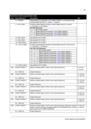 Actual signals and parameters
91
1104 REF1 MIN Defines the minimum value for external reference REF1. Corresponds to the
minimum setting of the used source signal.
0.0 Hz
0.0…500.0 Hz Minimum value.
Example: Analog input AI1 is selected as the reference source (value of
parameter 1103 REF1 SELECT is AI1). The reference minimum and
maximum correspond to the 1301 MINIMUM AI1 and 1302 MAXIMUM AI1
settings as follows:
1105 REF1 MAX Defines the maximum value for external reference REF1. Corresponds to the
maximum setting of the used source signal.
E: 50.0 Hz /
U: 60.0 Hz
0.0…500.0 Hz Maximum value. See the example for parameter 1104 REF1 MIN.
1106 REF2 SELECT Selects the signal source for external reference REF2. 2 = POT
0 = KEYPAD See parameter 1103 REF1 SELECT.
1 = AI1 See parameter 1103 REF1 SELECT.
2 = POT See parameter 1103 REF1 SELECT.
3 = AI1/JOYST See parameter 1103 REF1 SELECT.
5 = DI3U,4D(R) See parameter 1103 REF1 SELECT.
6 = DI3U,4D See parameter 1103 REF1 SELECT.
11 = DI3U,4D(RNC) See parameter 1103 REF1 SELECT.
12 = DI3U,4D(NC) See parameter 1103 REF1 SELECT.
14 = AI1+POT See parameter 1103 REF1 SELECT.
16 = AI1-POT See parameter 1103 REF1 SELECT.
19 = PID1OUT PID controller 1 output. See parameter group 40 PROCESS PID SET 1.
30 = DI4U,5D See parameter 1103 REF1 SELECT.
31 = DI4U,5D(NC) See parameter 1103 REF1 SELECT.
32 = FREQ INPUT See parameter 1103 REF1 SELECT.
1107 REF2 MIN Defines the minimum value for external reference REF2. Corresponds to the
minimum setting of the used source signal.
0.0%
0.0…100.0% Value in percent of the maximum frequency. See the example for parameter
1104 REF1 MIN for correspondence to the source signal limits.
1108 REF2 MAX Defines the maximum value for external reference REF2. Corresponds to the
maximum setting of the used source signal.
100.0%
0.0…100.0% Value in percent of the maximum frequency. See the example for parameter
1104 REF1 MIN for correspondence to the source signal limits.
1109 LOC REF SOURCE Selects the source for the local reference. 0 = POT
0 = POT Potentiometer
1 = KEYPAD Control panel
Parameters in the Long parameter mode
Index Name/Selection Description Def
1105
1104
1301 1302 1301 1302
(MAX)
(MIN)
1105
1104
(MAX)
(MIN)
REF (Hz) REF (Hz)
AI1 signal (%) AI1 signal (%)
 