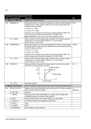 Actual signals and parameters
92
12 CONSTANT SPEEDS Constant speed selection and values.
It is possible to define seven positive constant speeds. Constant speeds are
selected with digital inputs. Constant speed activation overrides the external
speed reference. Constant speed selections are ignored if drive is in the local
control mode.
1201 CONST SPEED SEL Selects the constant speed activation signal. 9 = DI3,4
0 = NOT SEL No constant speed in use
1 = DI1 Speed defined by parameter 1202 CONST SPEED 1 is activated through
digital input DI1. 1 = active, 0 = inactive.
2 = DI2 Speed defined by parameter 1202 CONST SPEED 1 is activated through
digital input DI2. 1 = active, 0 = inactive.
3 = DI3 Speed defined by parameter 1202 CONST SPEED 1 is activated through
digital input DI3. 1 = active, 0 = inactive.
4 = DI4 Speed defined by parameter 1202 CONST SPEED 1 is activated through
digital input DI4. 1 = active, 0 = inactive.
5 = DI5 Speed defined by parameter 1202 CONST SPEED 1 is activated through
digital input DI5. 1 = active, 0 = inactive.
7 = DI1,2 Constant speed selection through digital inputs DI1 and DI2.1 = DI active,
0 = DI inactive.
8 = DI2,3 See selection DI1,2.
9 = DI3,4 See selection DI1,2.
10 = DI4,5 See selection DI1,2.
12 = DI1,2,3 Constant speed selection through digital inputs DI1, DI2 and DI3.
1 = DI active, 0 = DI inactive.
13 = DI3,4,5 See selection DI1,2,3.
-1 = DI1(INV) Speed defined by parameter 1202 CONST SPEED 1 is activated through
inverted digital input DI1. 0 = active, 1 = inactive.
-2 = DI2(INV) Speed defined by parameter 1202 CONST SPEED 1 is activated through
inverted digital input DI2. 0 = active, 1 = inactive.
-3 = DI3(INV) Speed defined by parameter 1202 CONST SPEED 1 is activated through
inverted digital input DI3. 0 = active, 1 = inactive.
-4 = DI4(INV) Speed defined by parameter 1202 CONST SPEED 1 is activated through
inverted digital input DI4. 0 = active, 1 = inactive.
Parameters in the Long parameter mode
Index Name/Selection Description Def
DI1 DI2 Operation
0 0 No constant speed
1 0 Speed defined by parameter 1202 CONST SPEED 1
0 1 Speed defined by parameter 1203 CONST SPEED 2
1 1 Speed defined by parameter 1204 CONST SPEED 3
DI1 DI2 DI3 Operation
0 0 0 No constant speed
1 0 0 Speed defined by parameter 1202 CONST SPEED 1
0 1 0 Speed defined by parameter 1203 CONST SPEED 2
1 1 0 Speed defined by parameter 1204 CONST SPEED 3
0 0 1 Speed defined by parameter 1205 CONST SPEED 4
1 0 1 Speed defined by parameter 1206 CONST SPEED 5
0 1 1 Speed defined by parameter 1207 CONST SPEED 6
1 1 1 Speed defined by parameter 1208 CONST SPEED 7
 